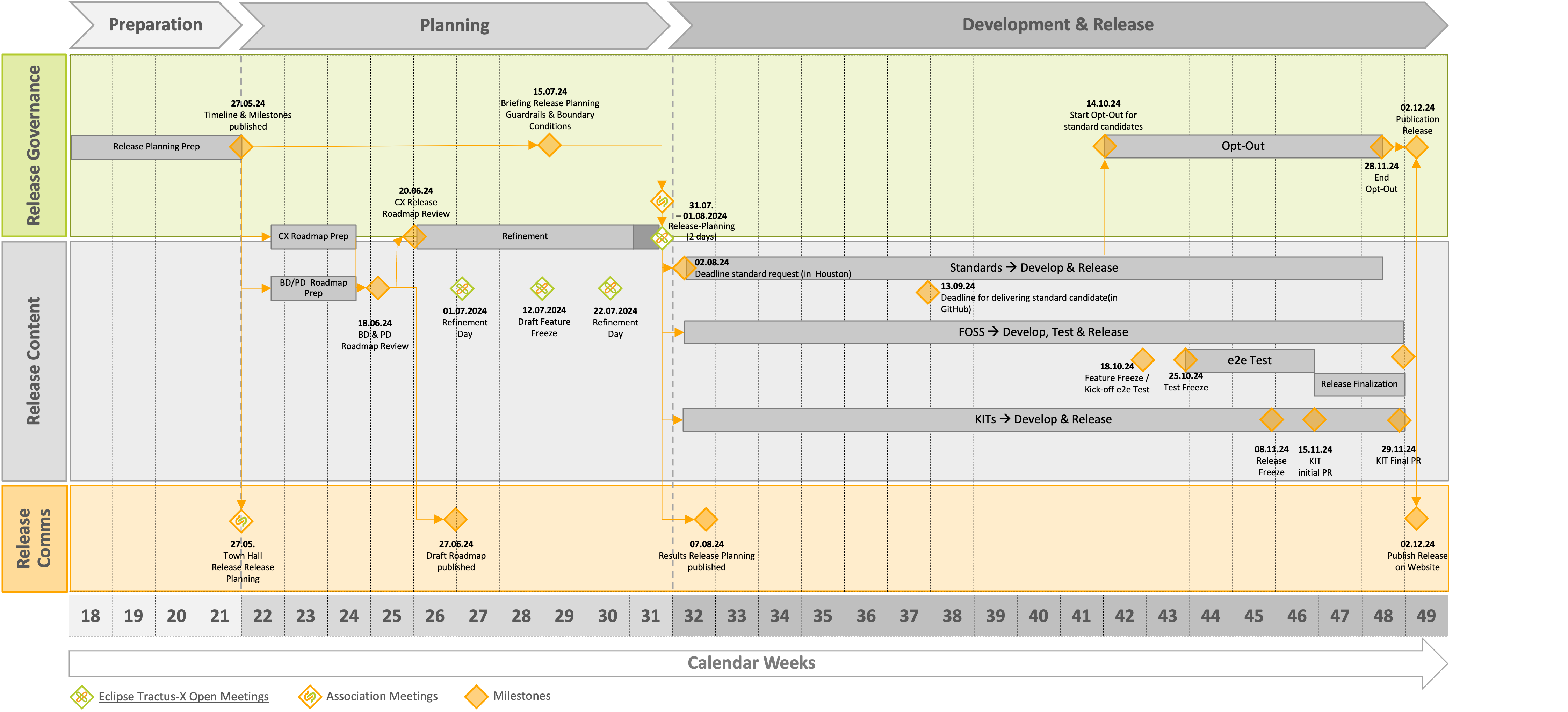 Timeline for Release 24.12