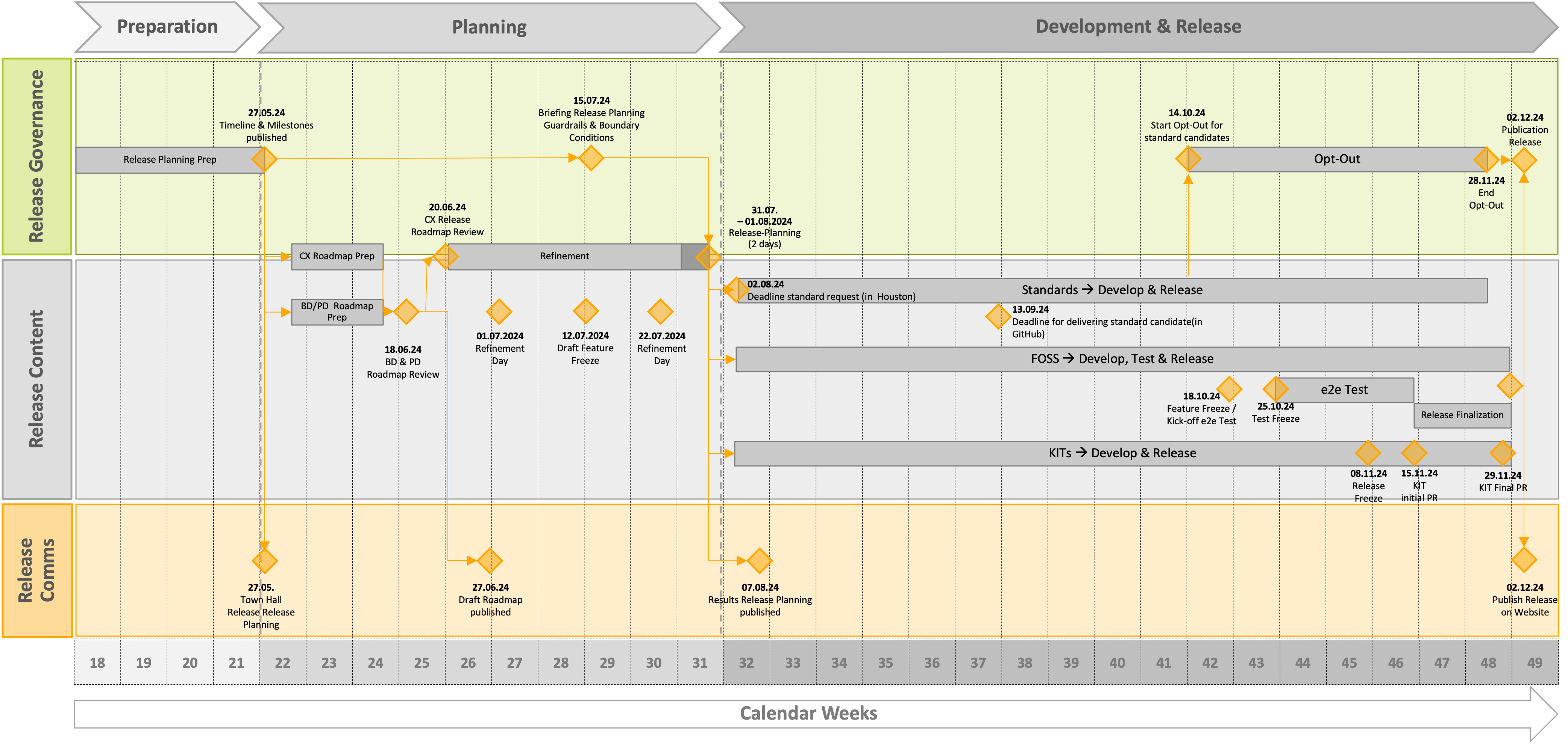 Timeline for Release 24.12 