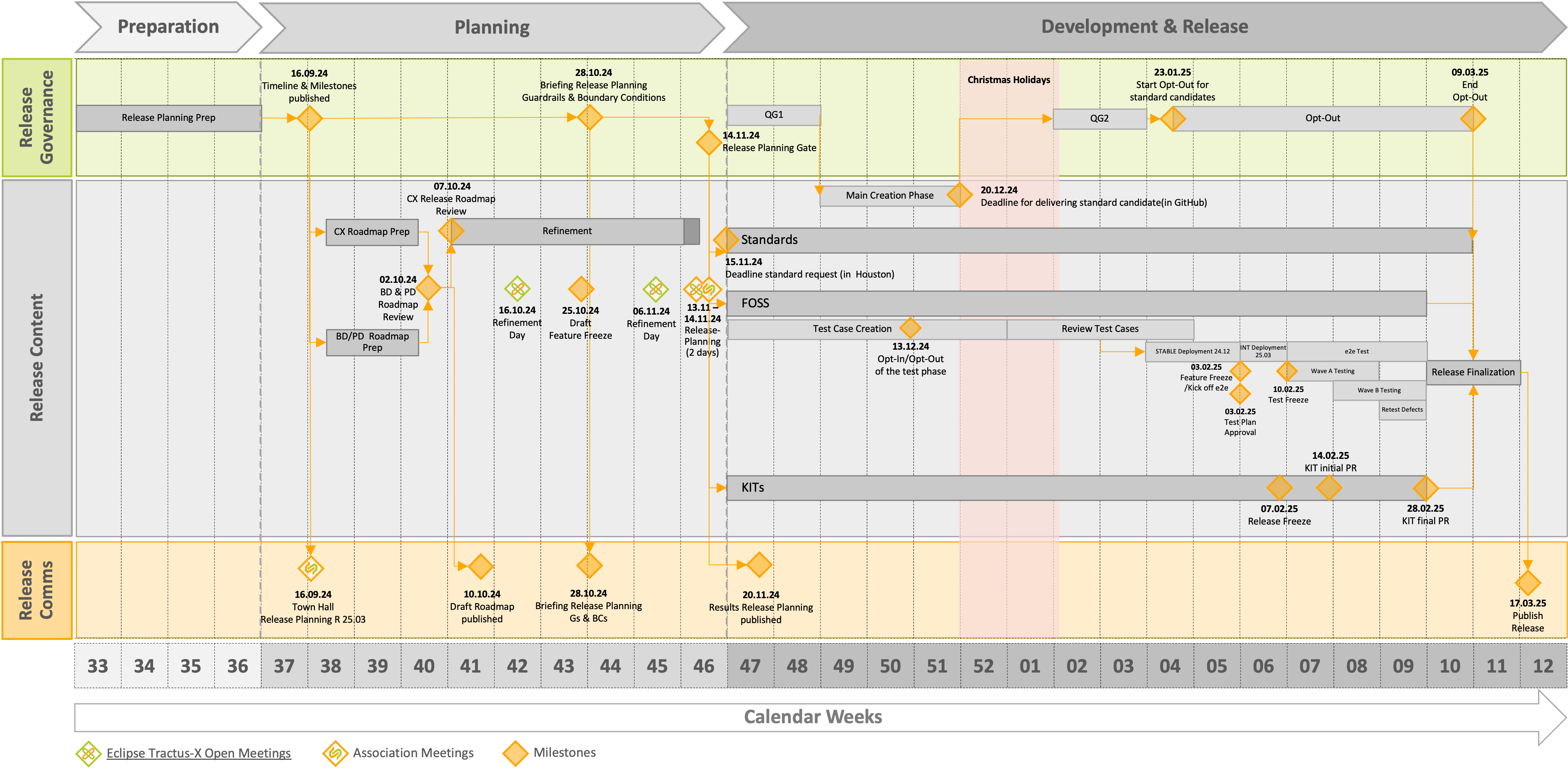 Timeline for Release 25.03