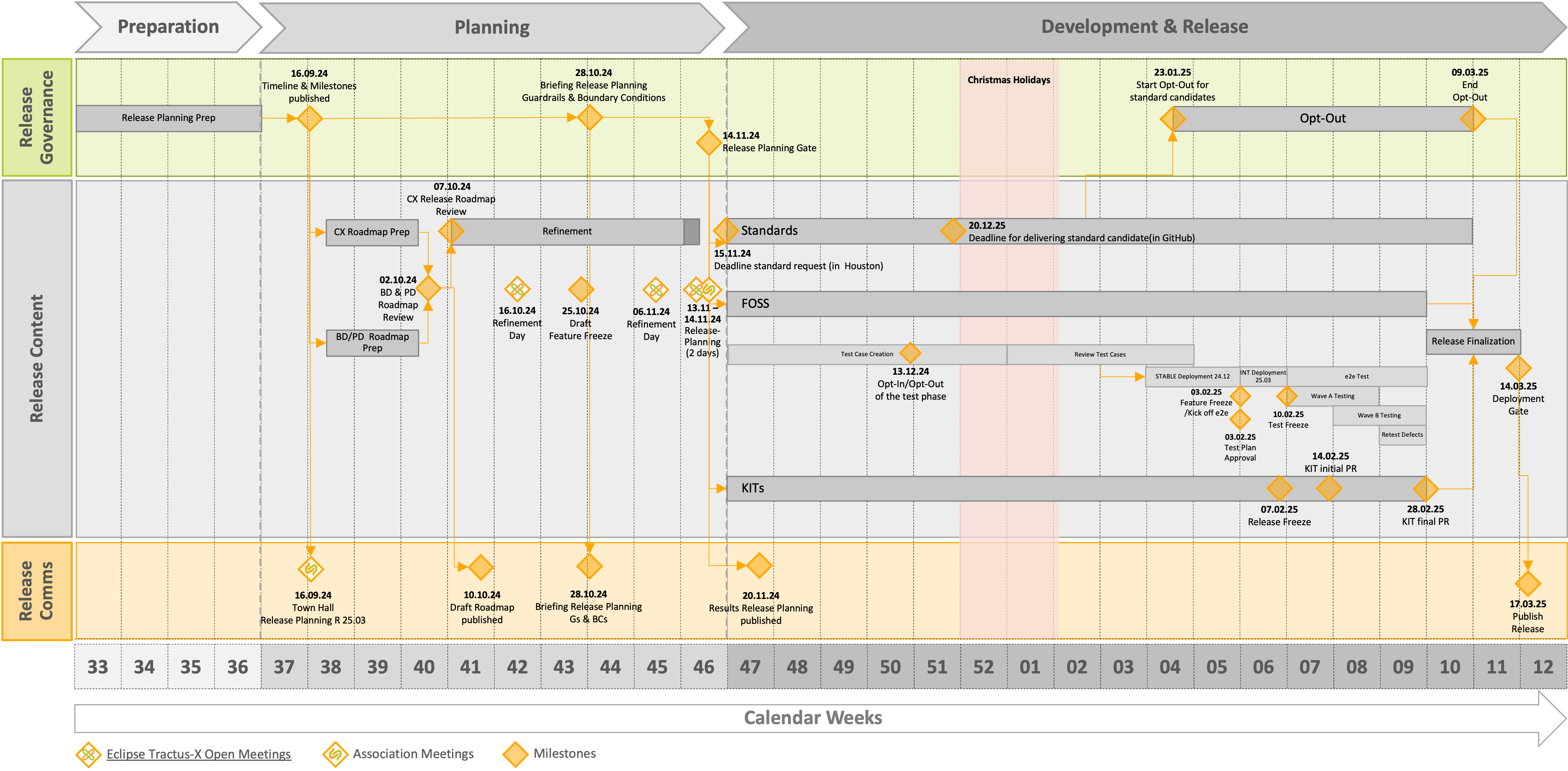 Timeline for Release 25.03