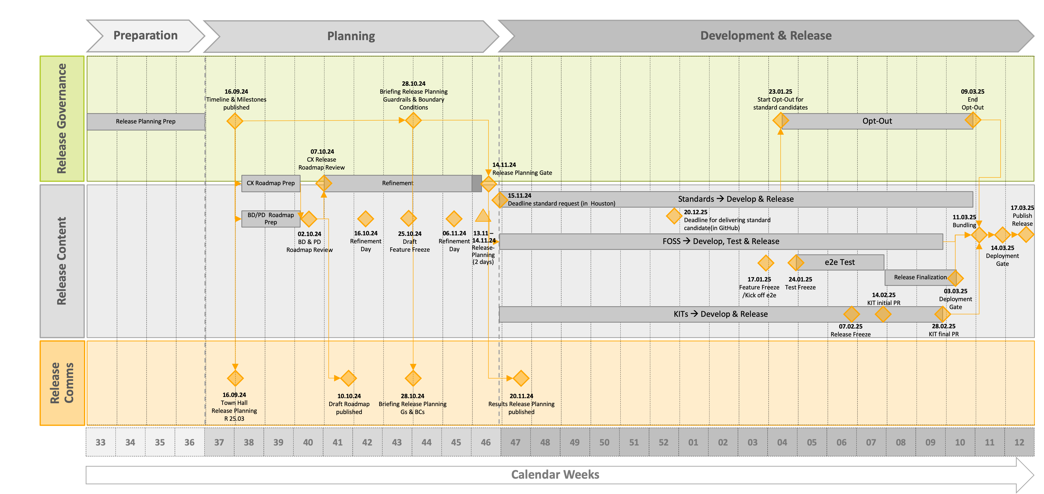 Timeline for Release 25.03