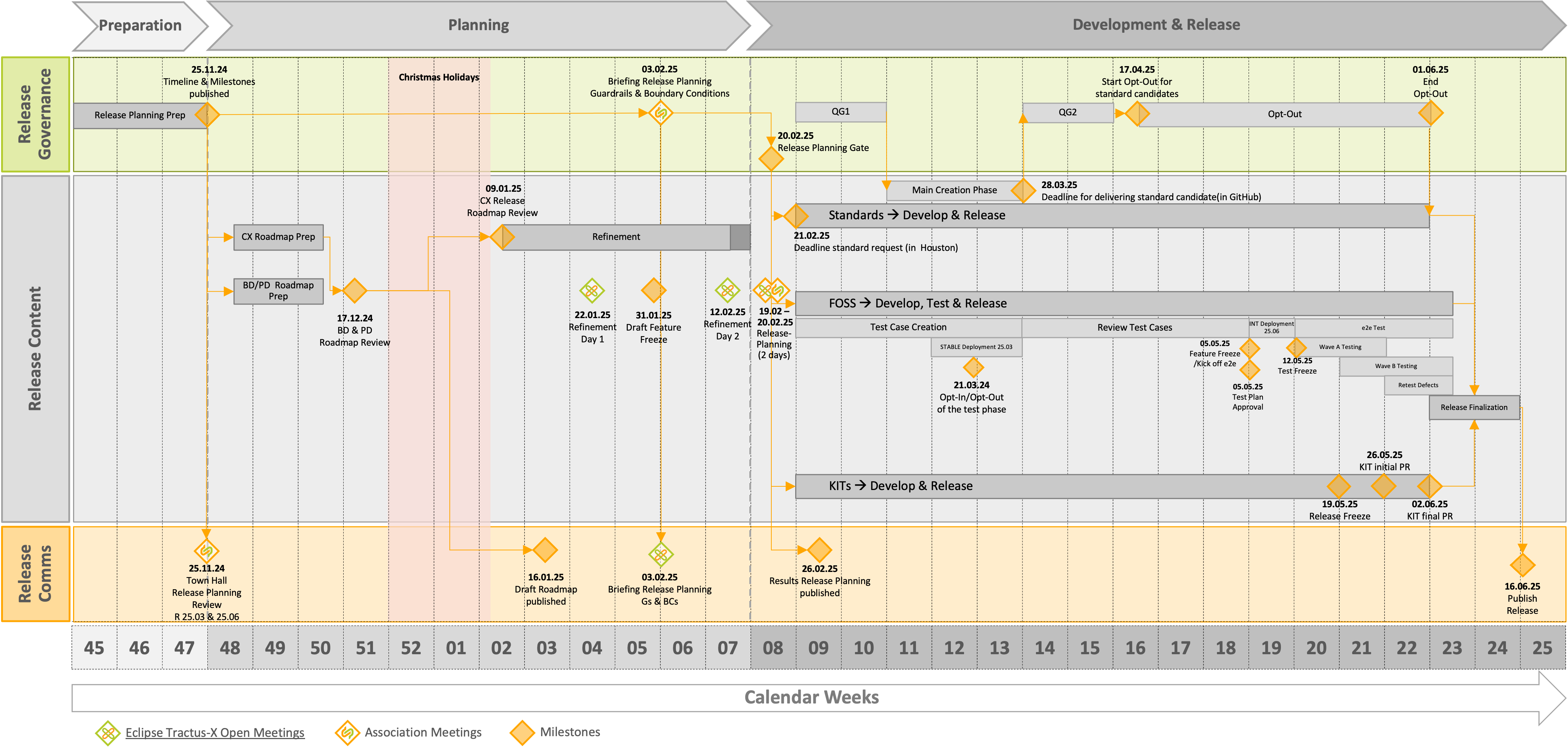 Timeline for Release 25.06