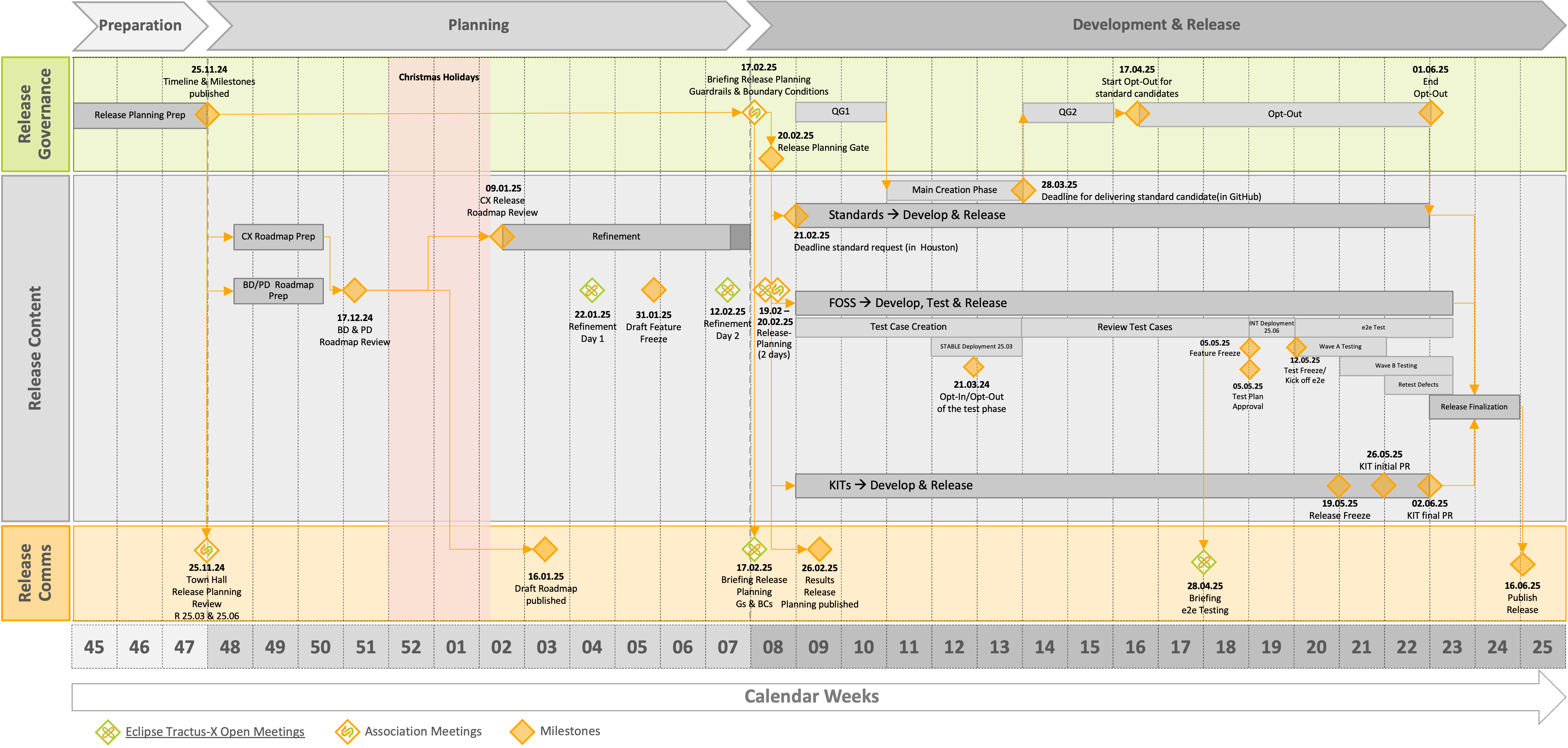 Timeline for Release 25.06