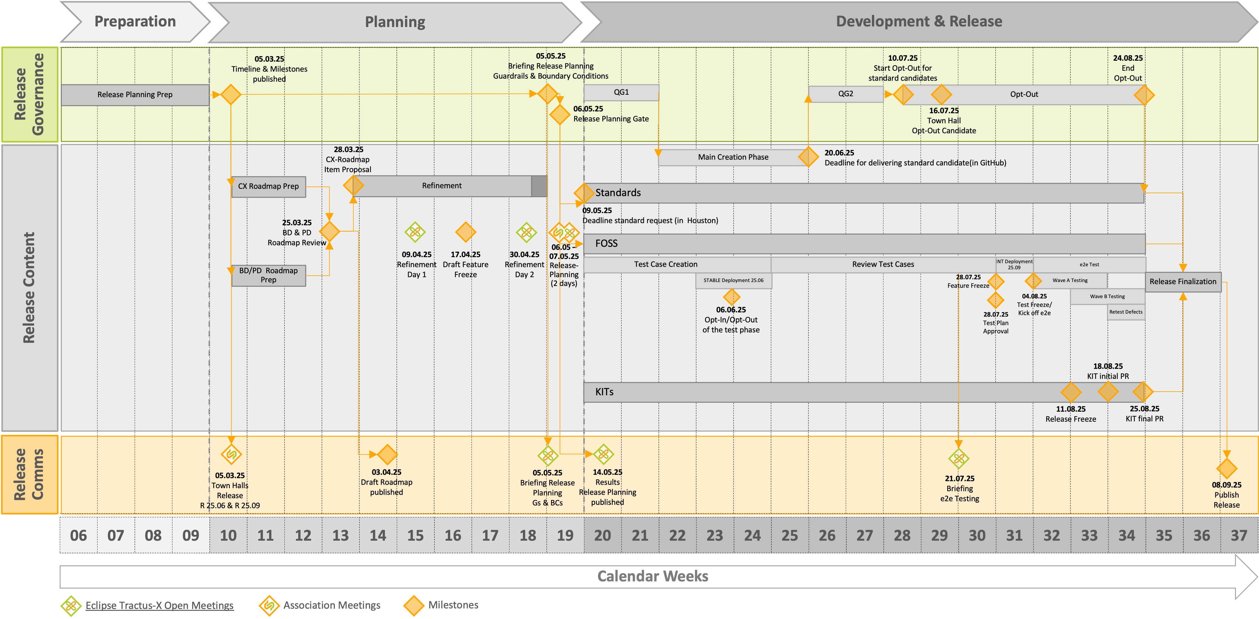 Timeline for Release 25.09