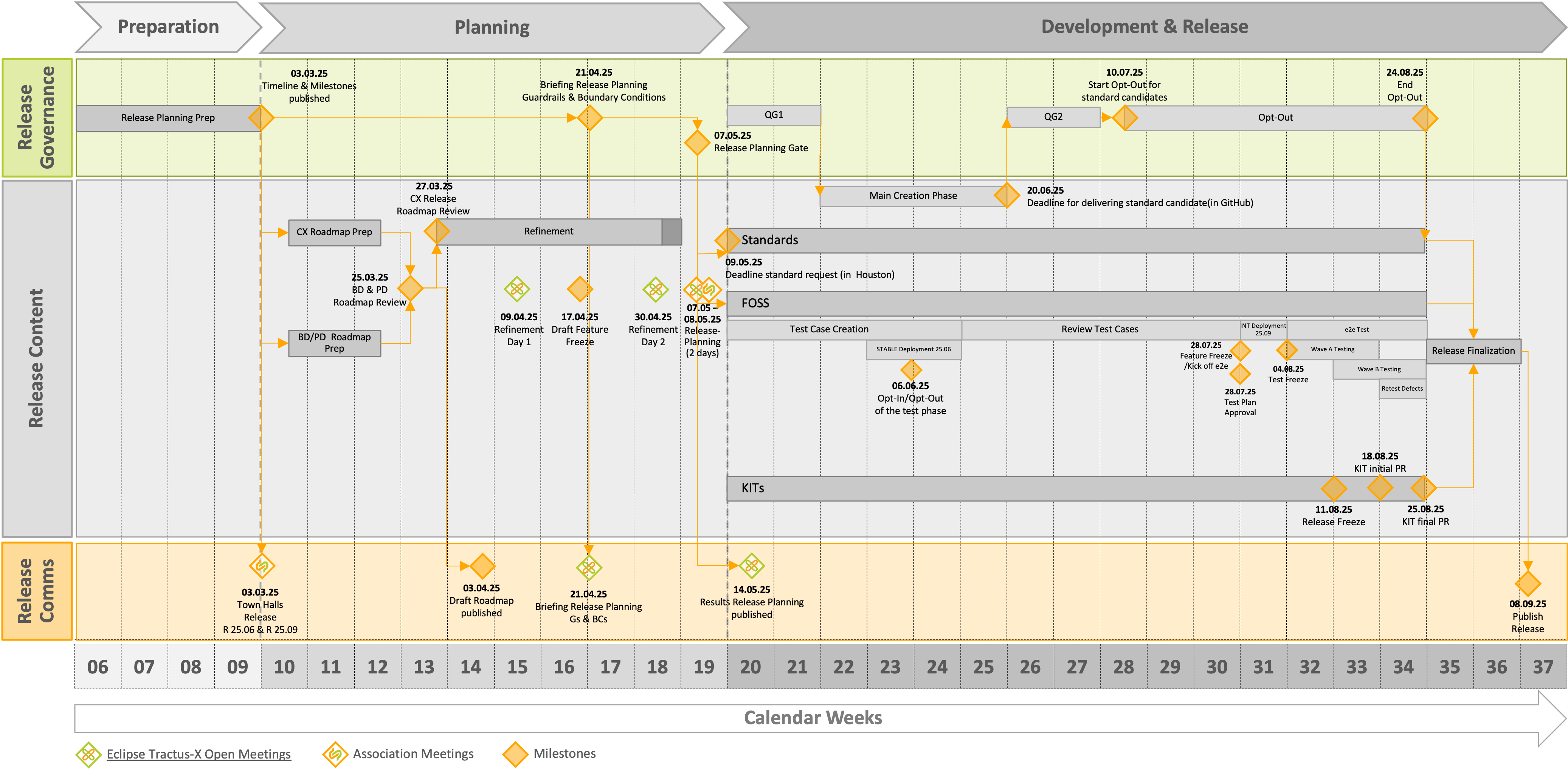 Timeline for Release 25.09