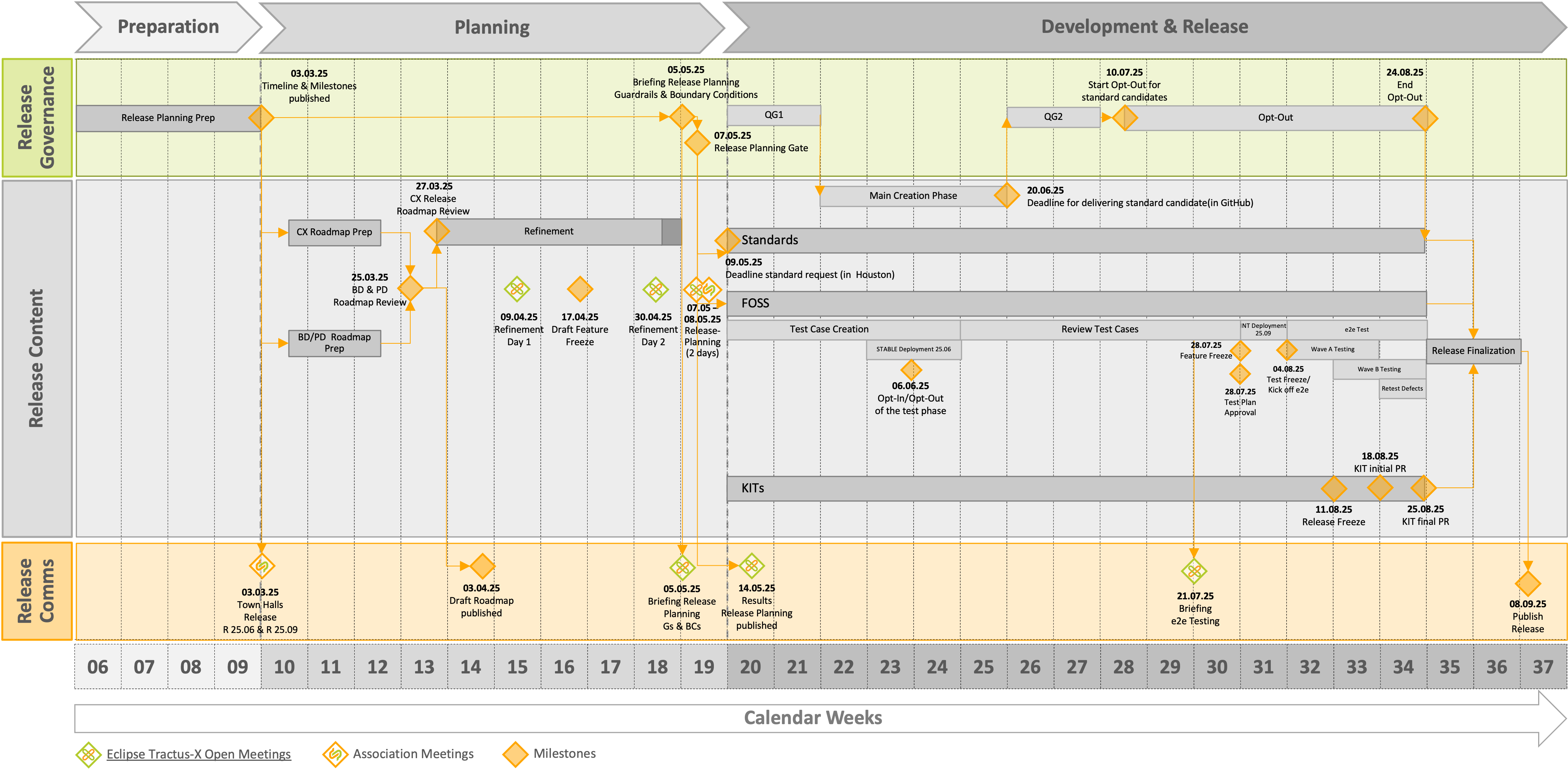 Timeline for Release 25.09