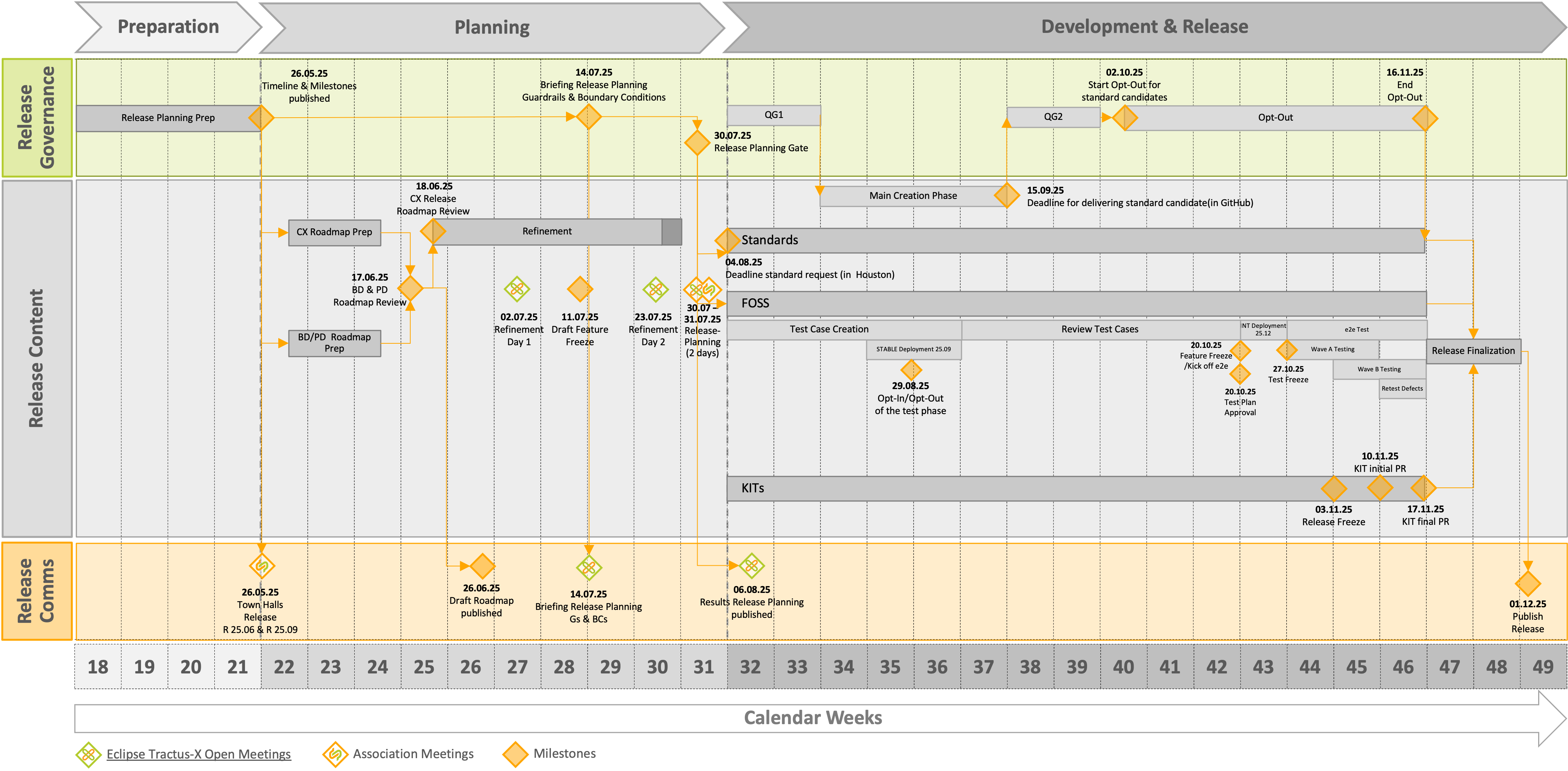 Timeline for Release 25.12