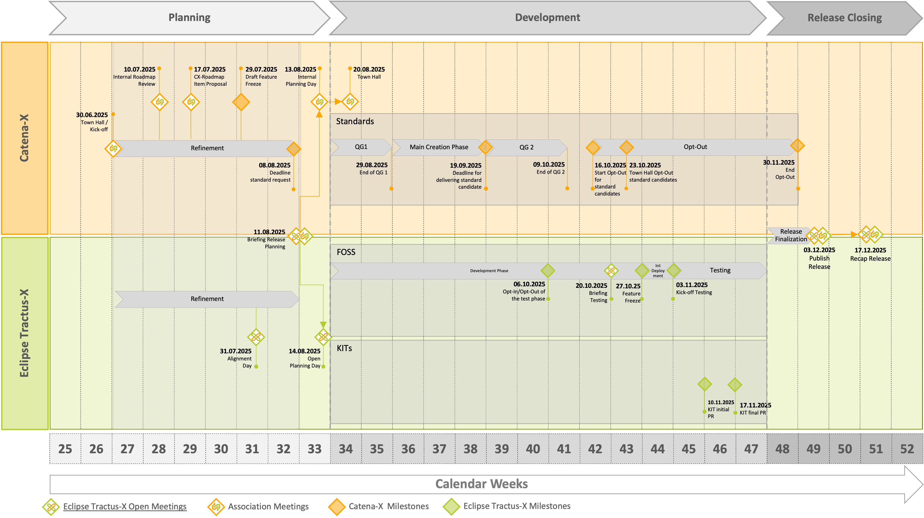 Timeline for Release 25.12