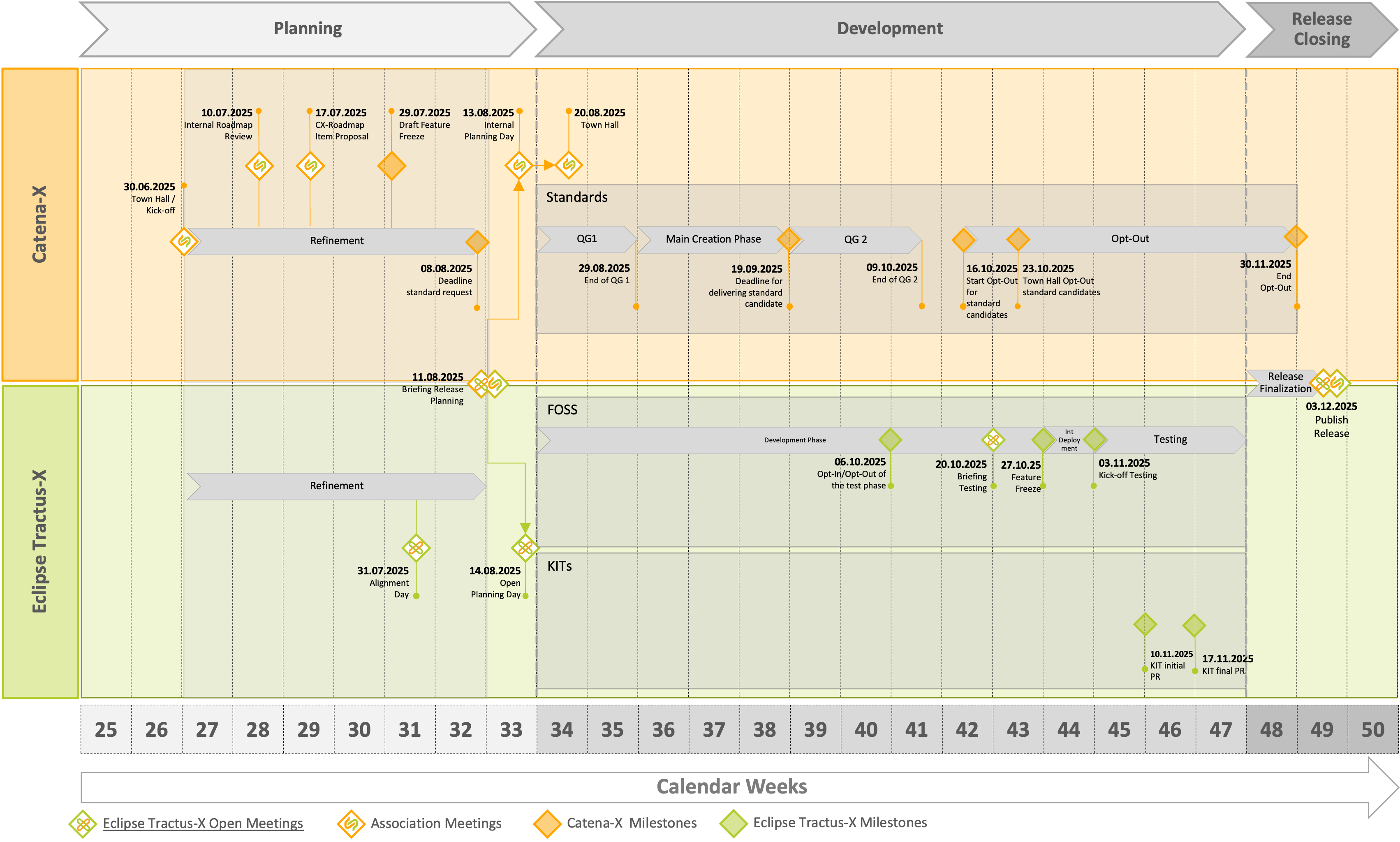 Timeline for Release 25.12