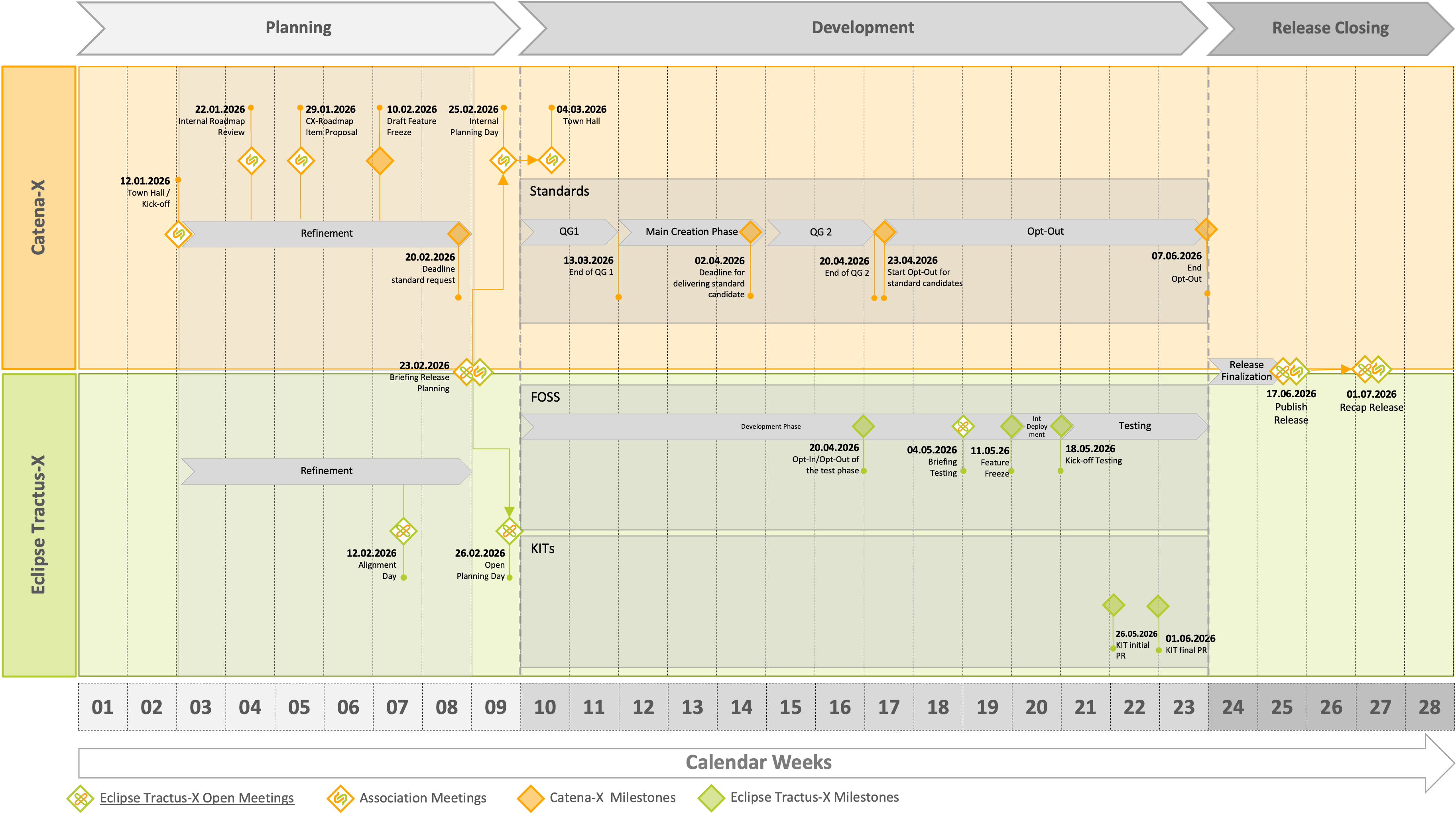 Timeline for Release 26.06