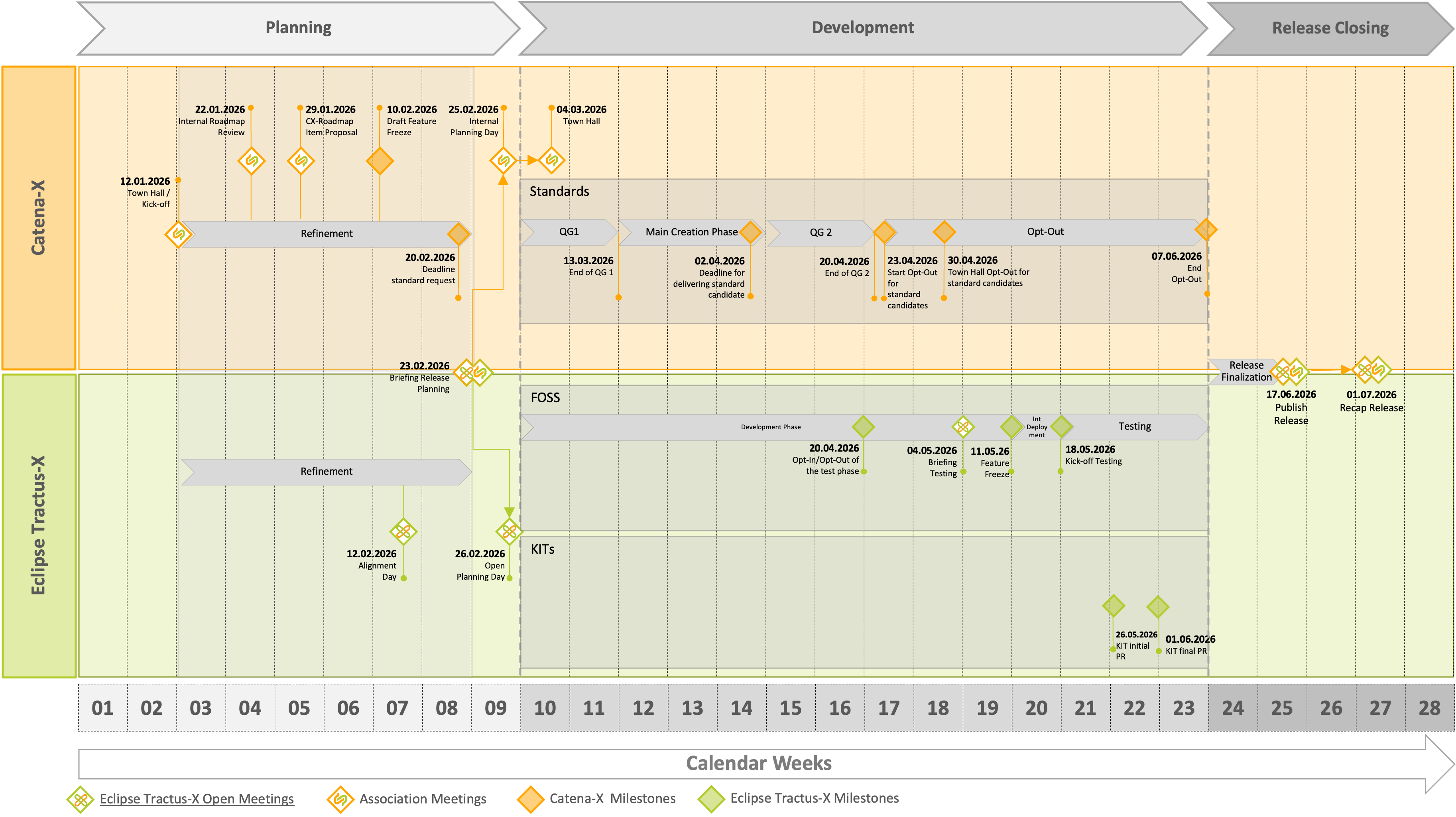 Timeline for Release 26.06