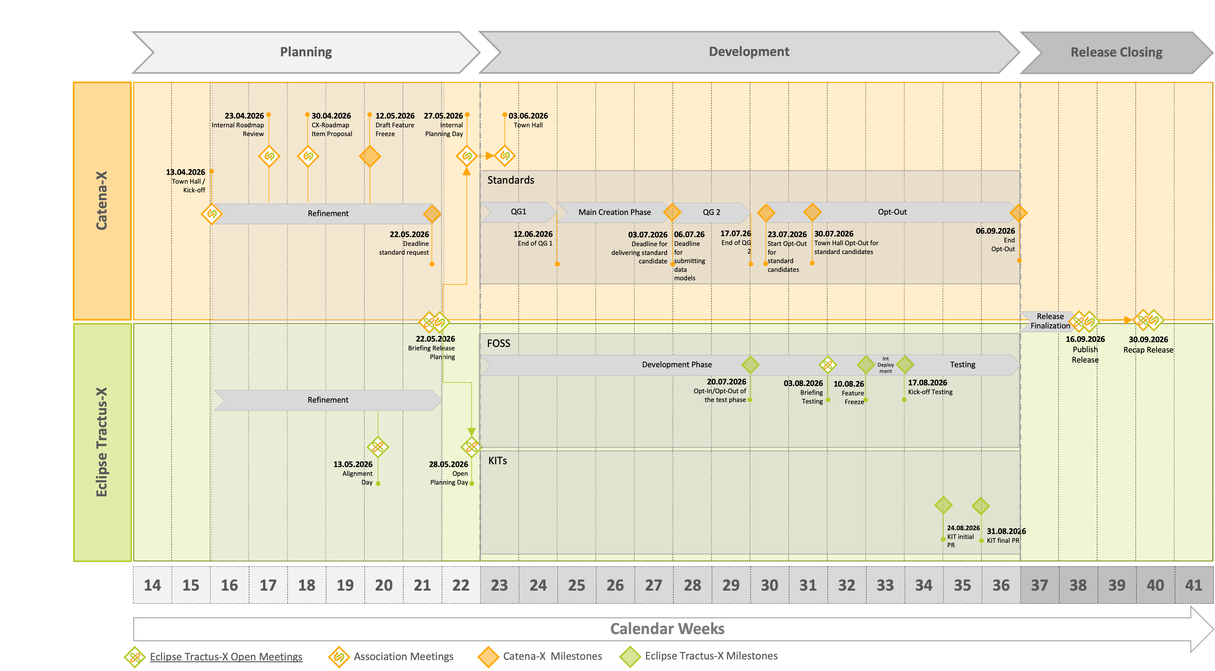 Timeline for Release 26.09