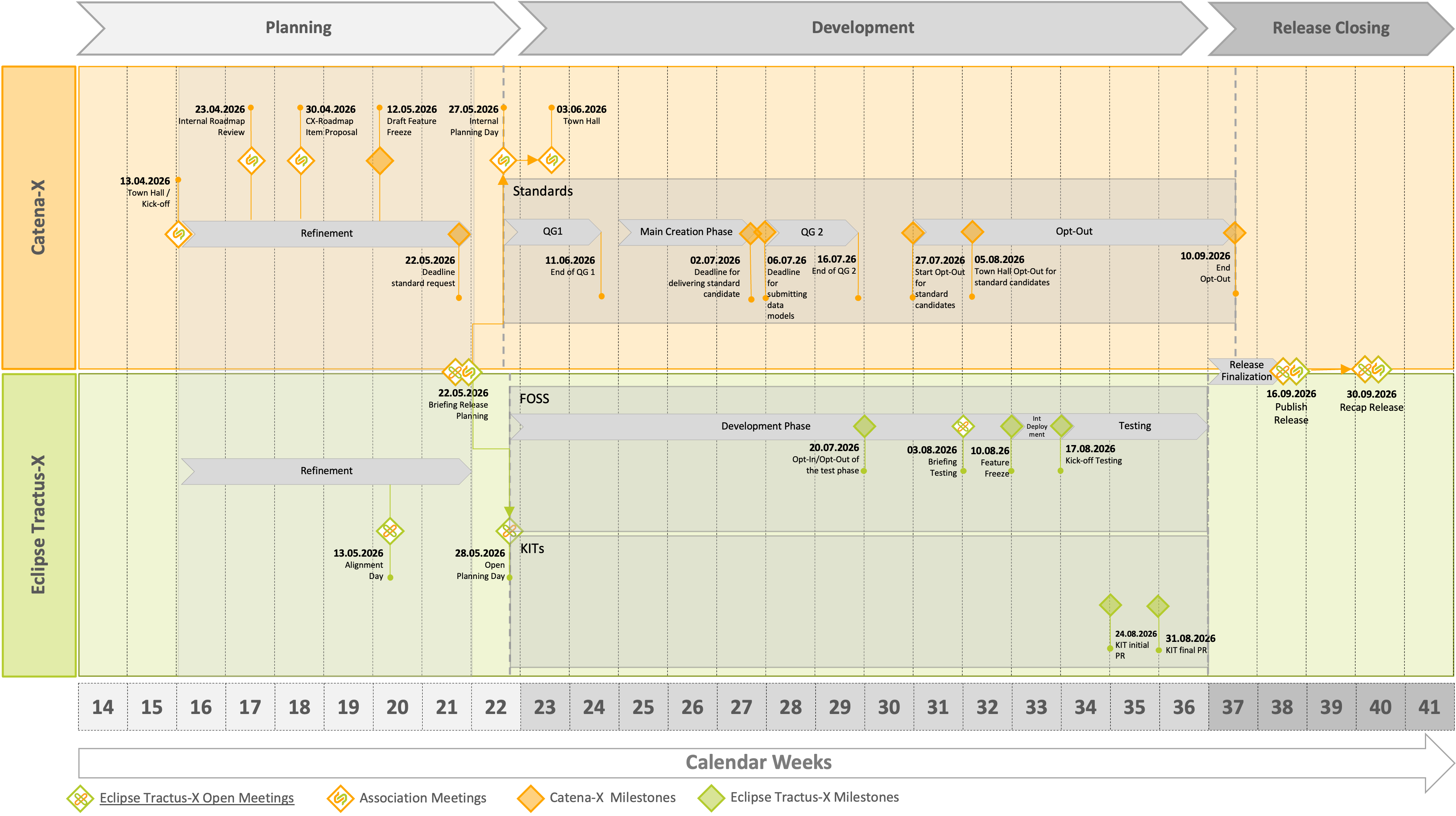 Timeline for Release 26.09