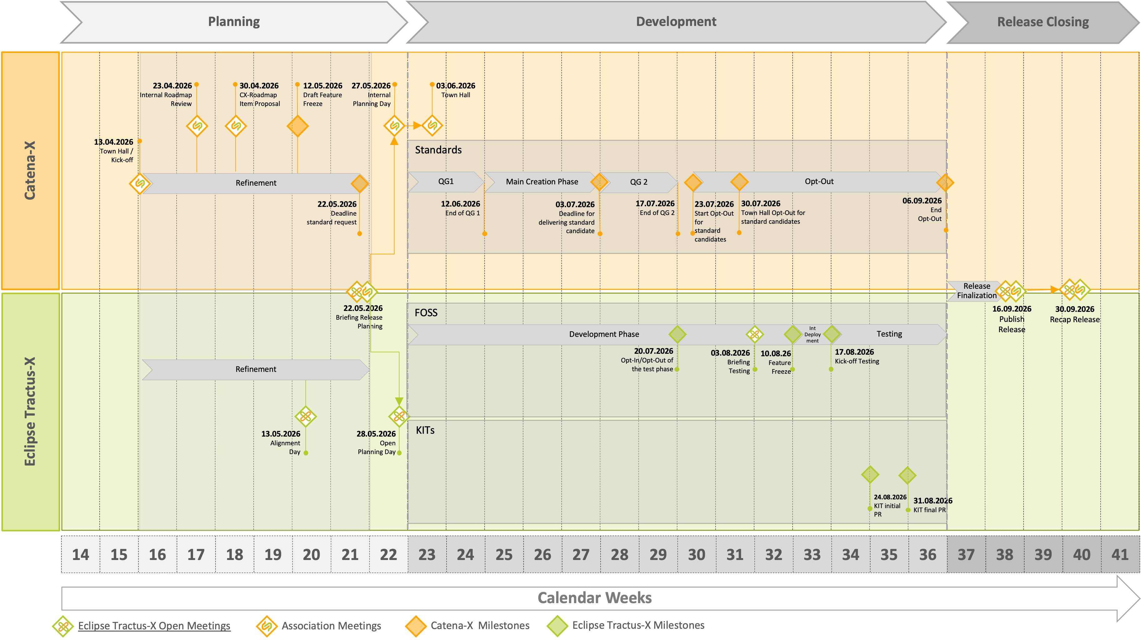 Timeline for Release 26.09