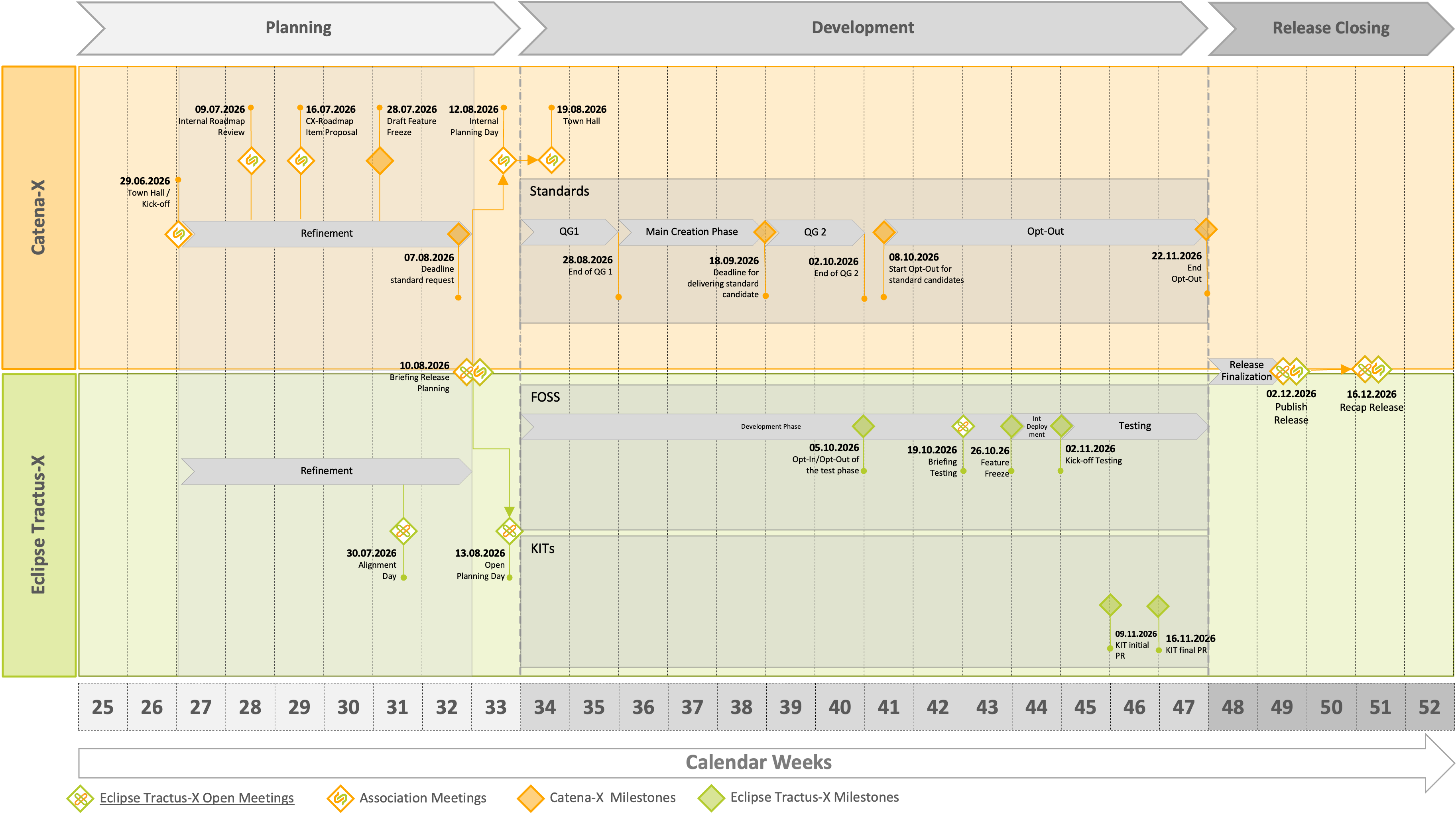 Timeline for Release 26.12