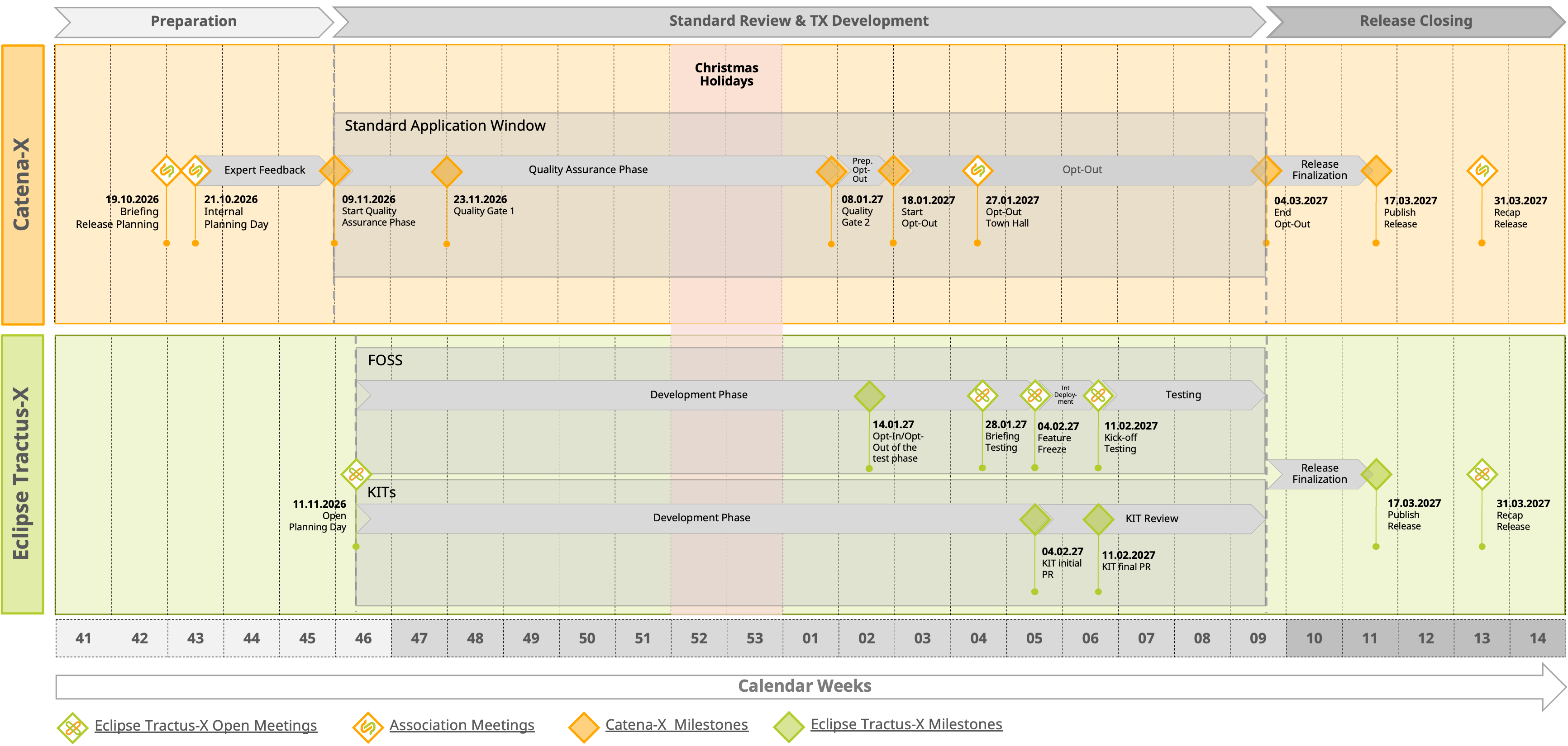 Timeline for Release 27.03
