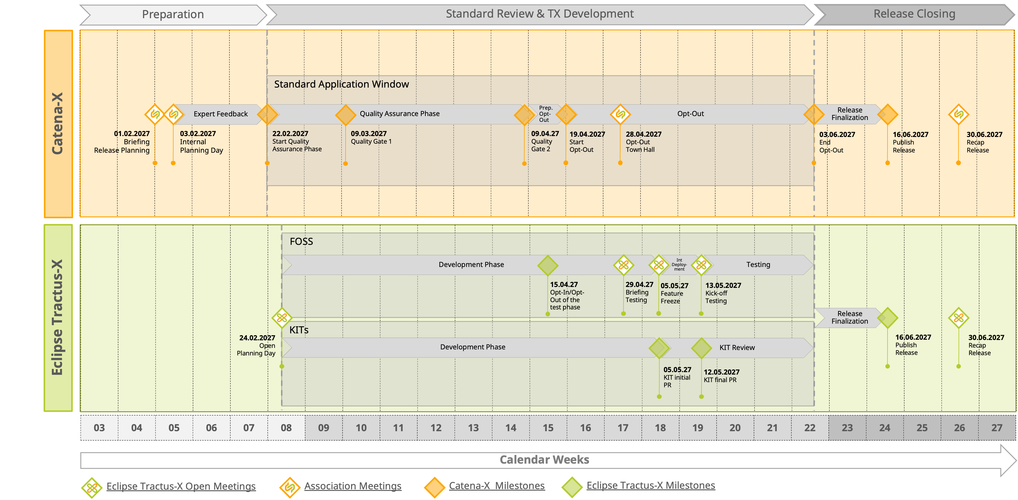 Timeline for Release 27.06