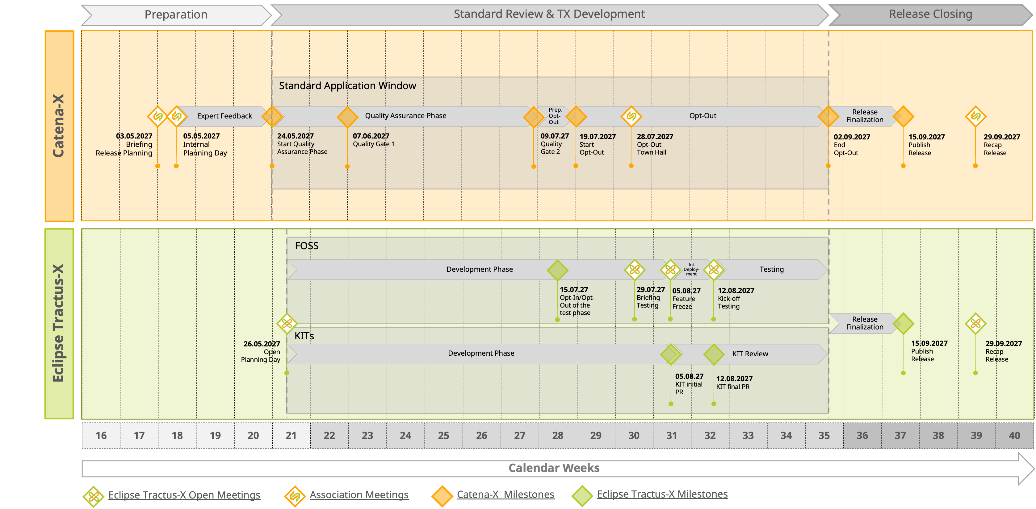 Timeline for Release 27.09