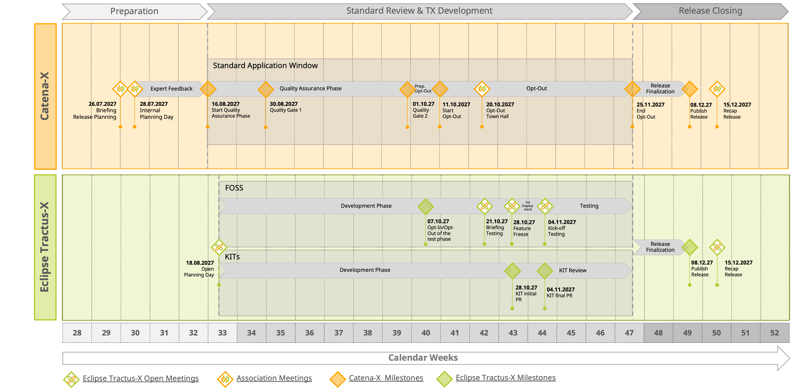 Timeline for Release 27.12