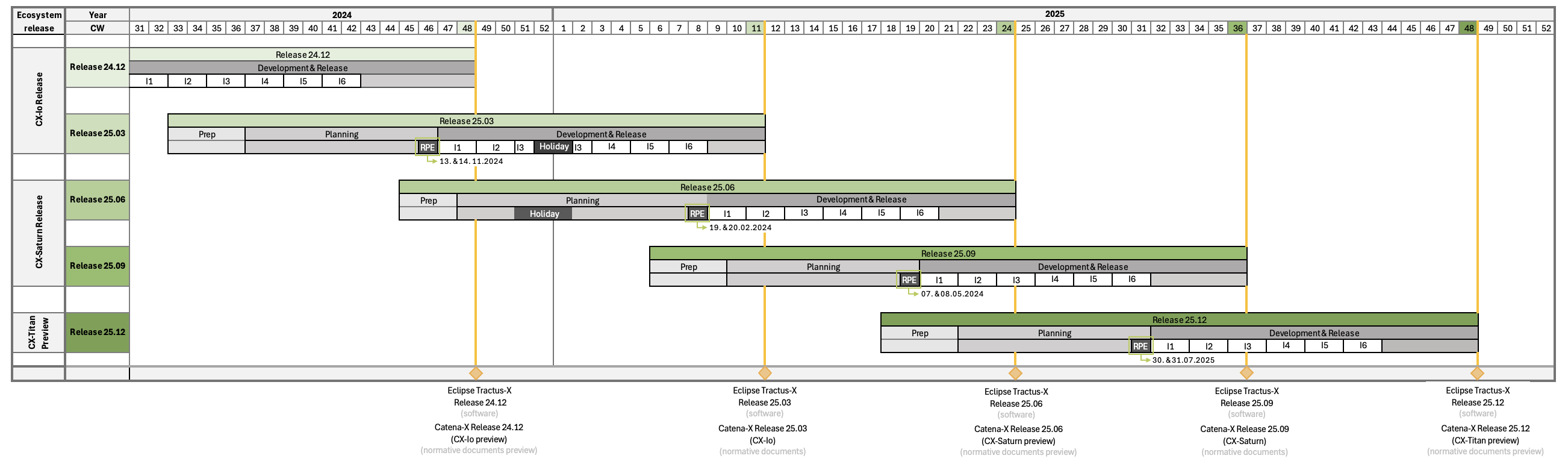 Overall timeline for Releases from 24.12 to 25.12 