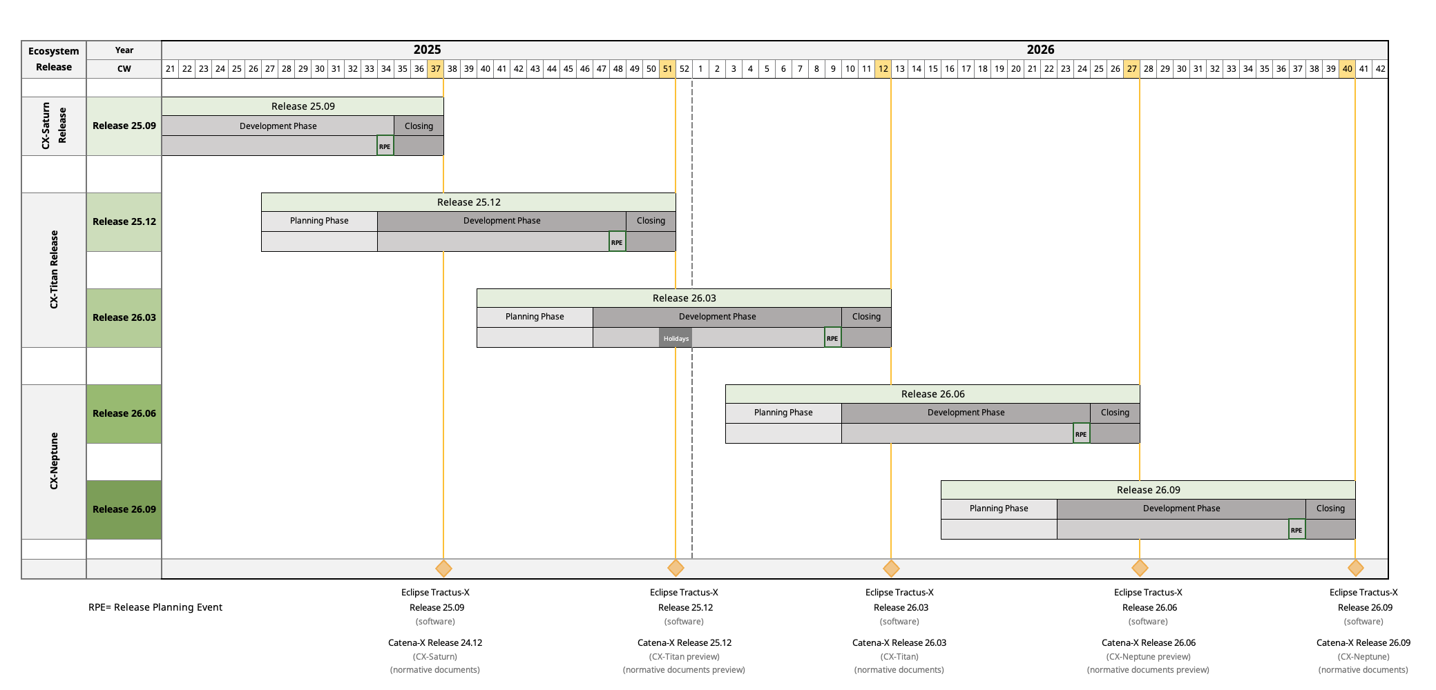 Overall timeline for Releases from 24.12 to 25.12
