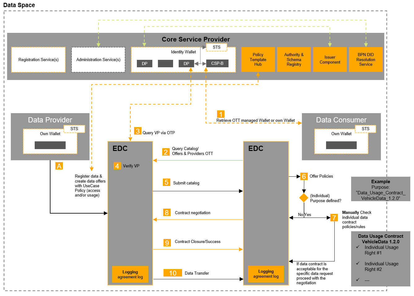 Data Exchange Process