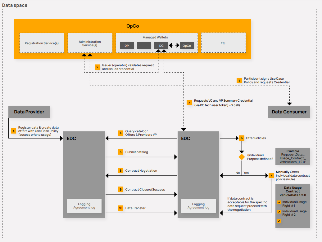 Data Exchange Process