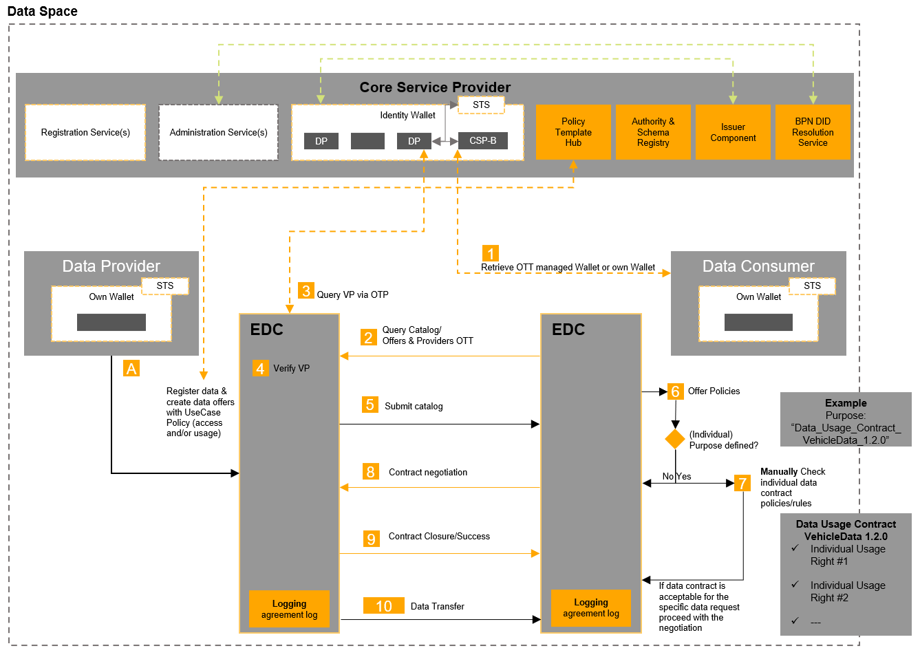 RC Process