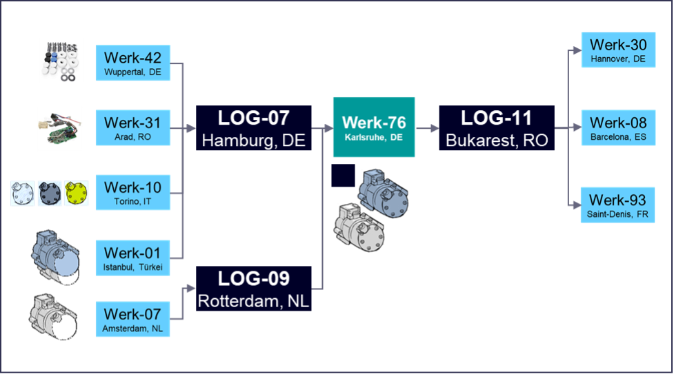 Simulationsnetzwerk aus der Perspektive des Unternehmens „Werk-76“