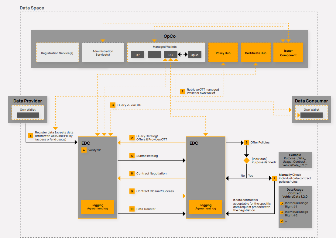 Further development of the data exchange based on SSI