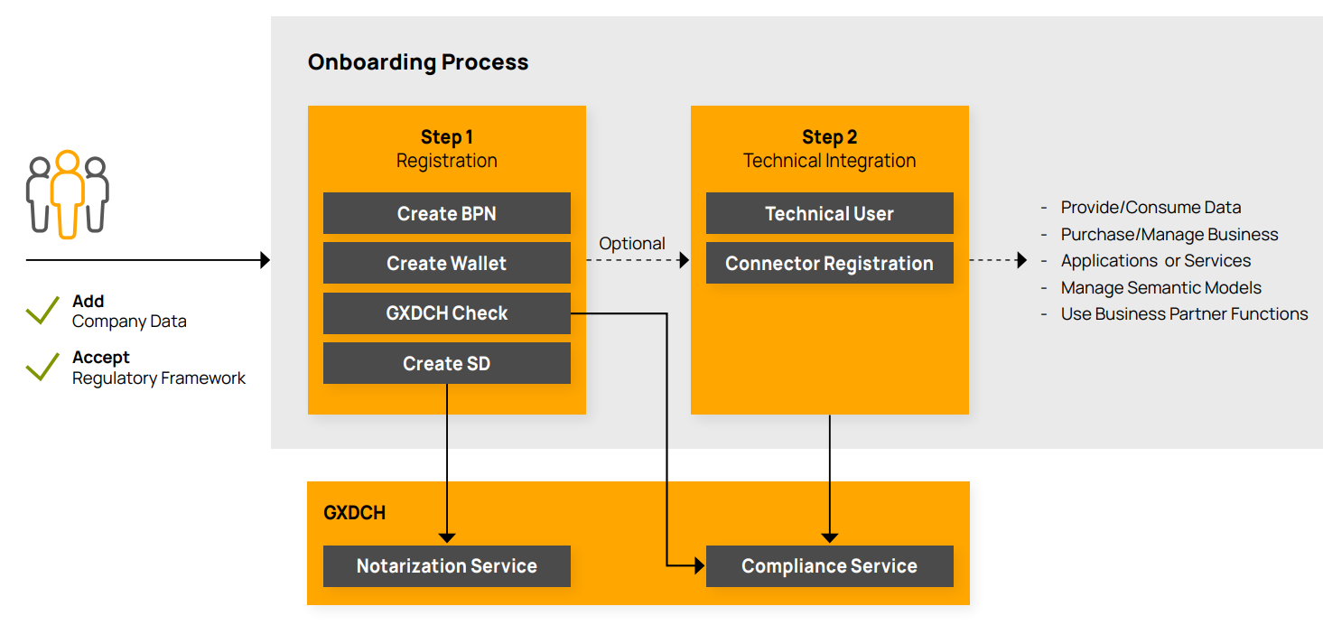 General Onboarding Process