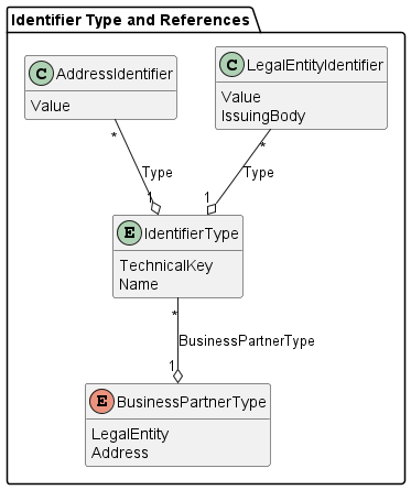 Identifier Type