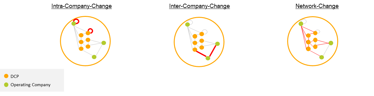 Differences from major (breaking) changes