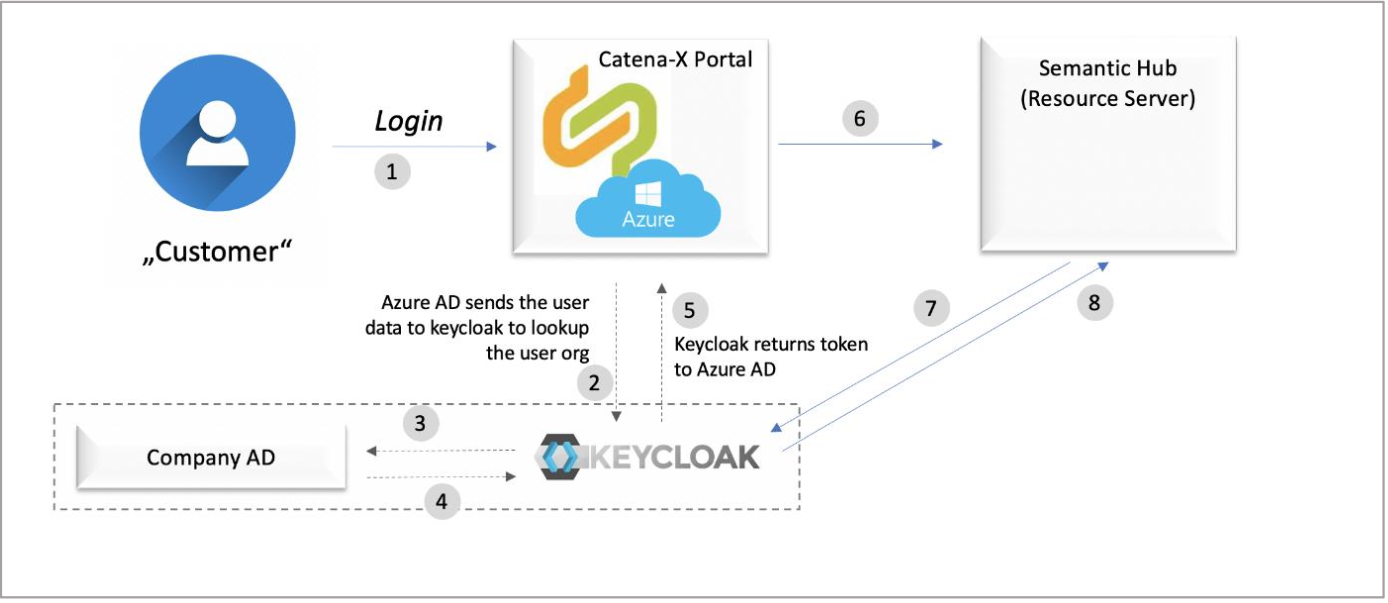 Authentication Flow