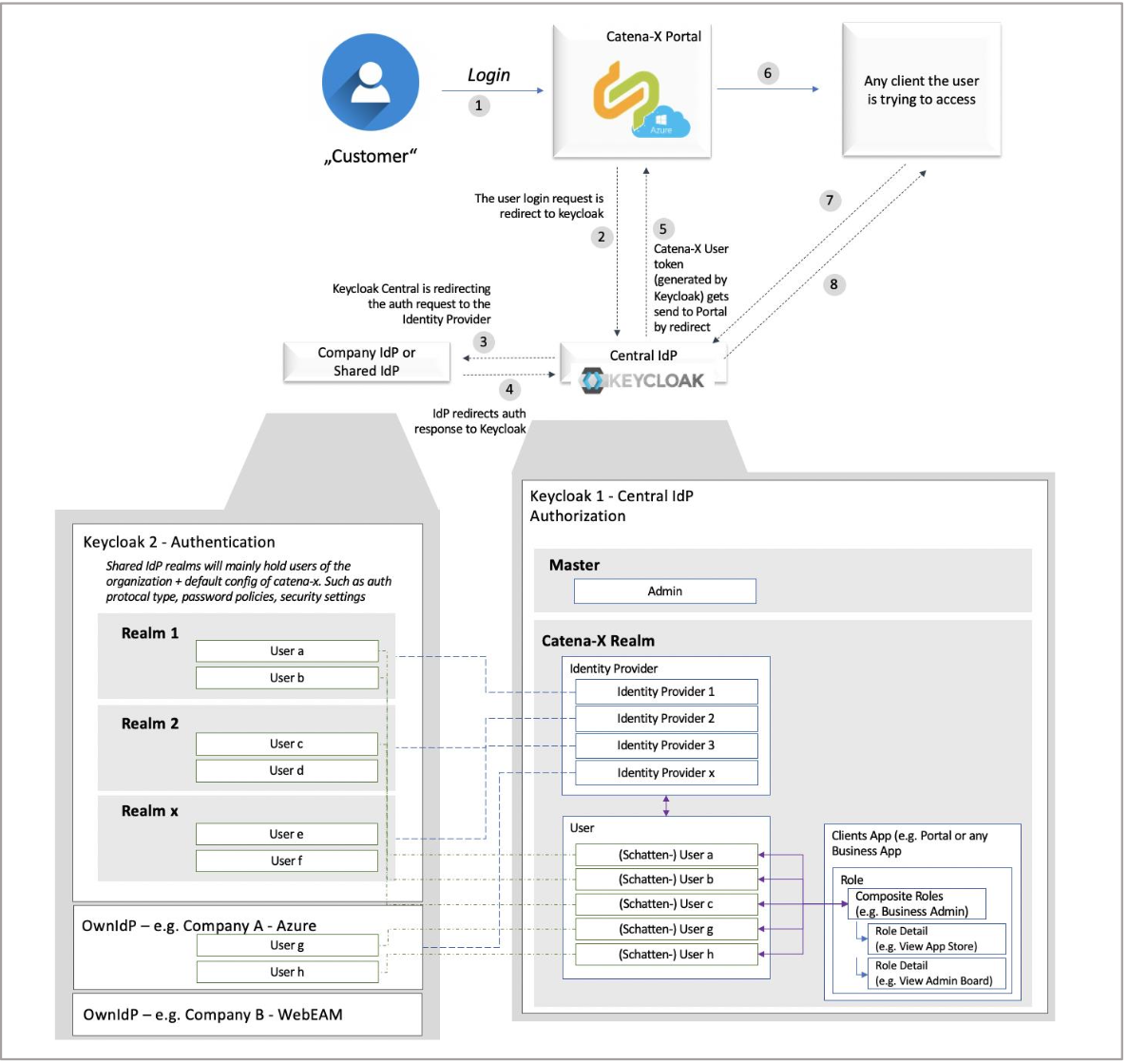 OpenID Connect Flow of Actions