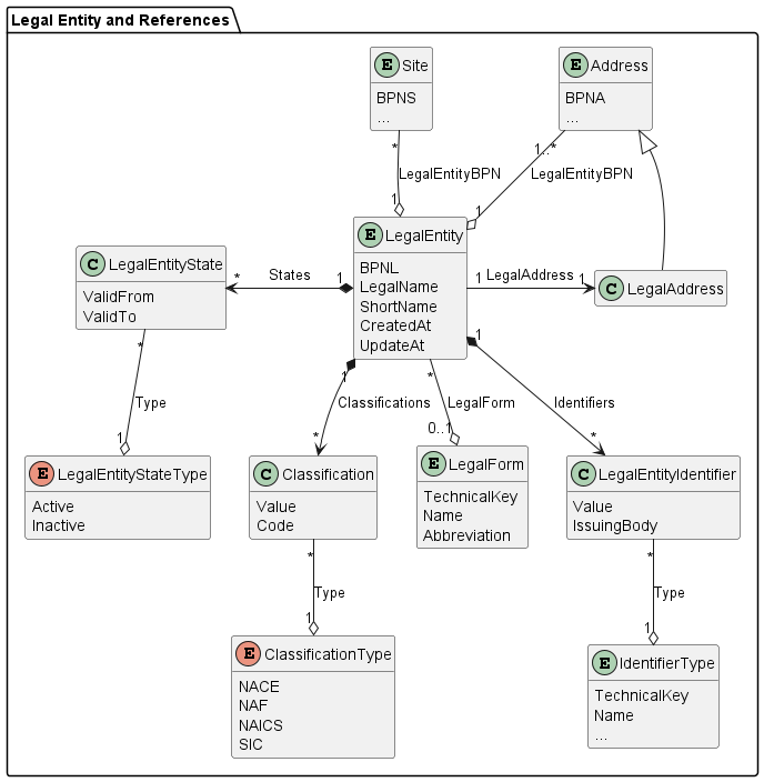 Legal Entity