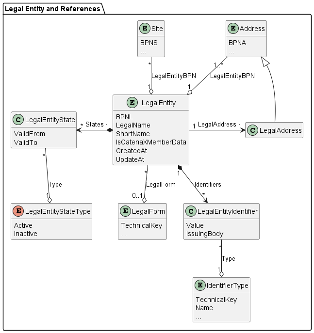 Legal Entity