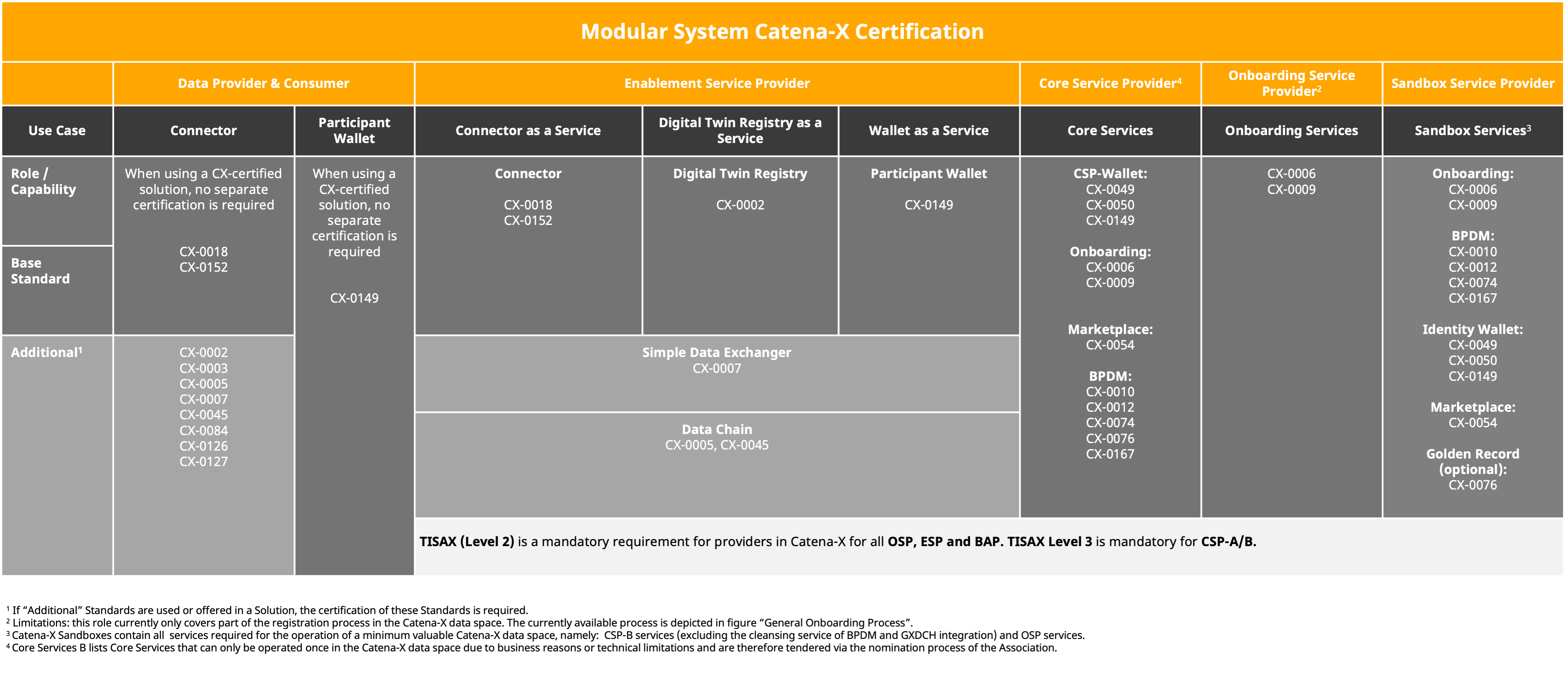 Modular System other