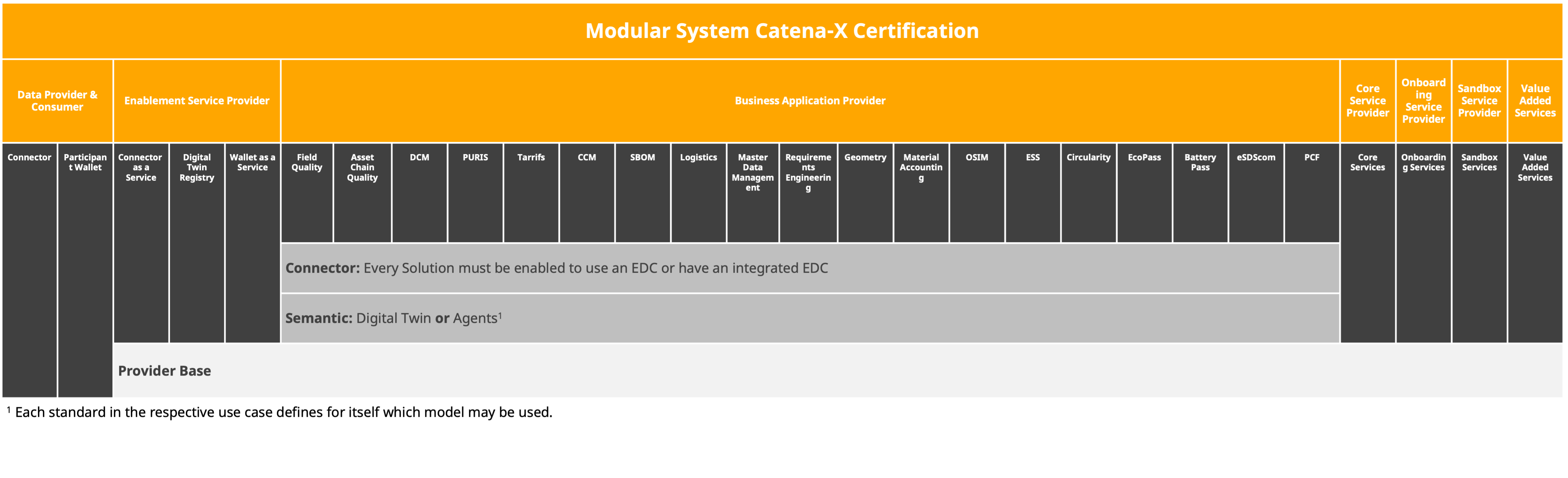 Modular System Overview