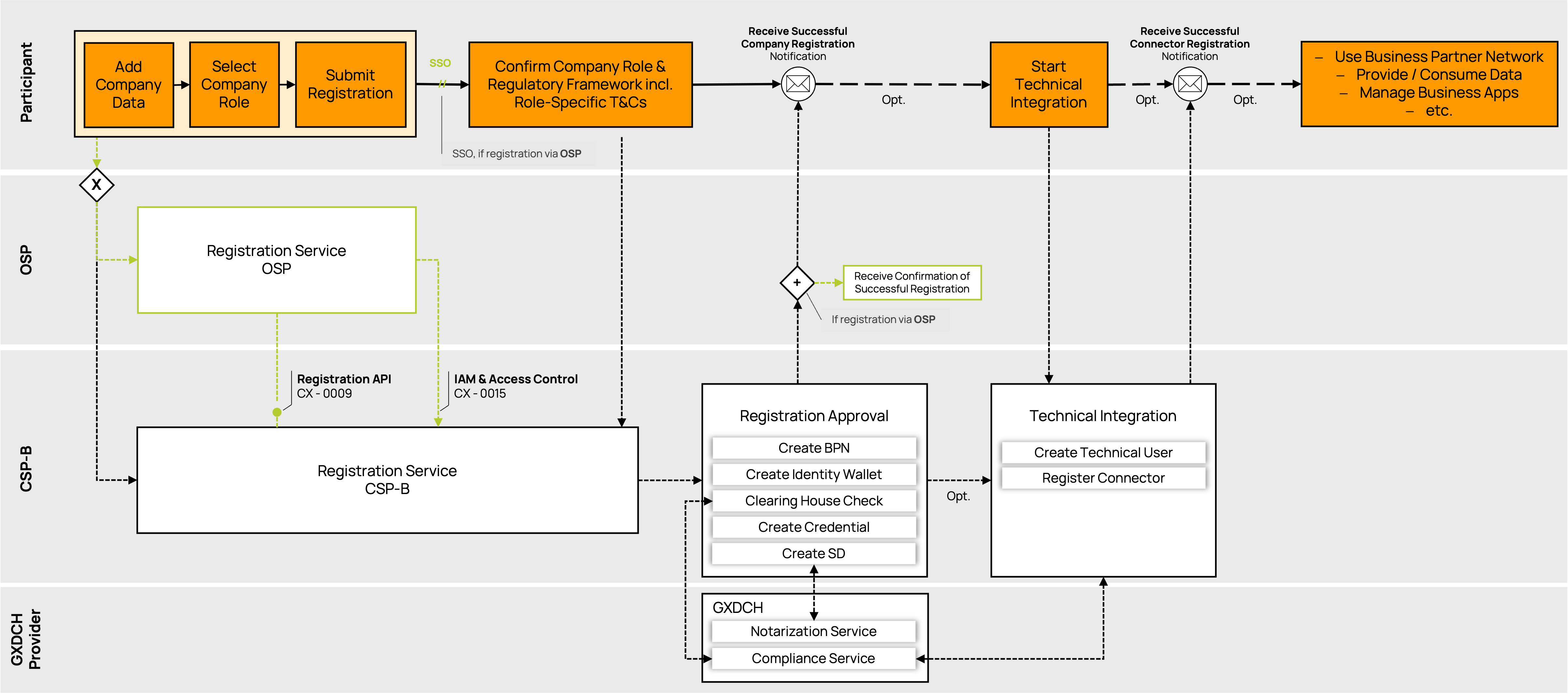 Onboarding Process