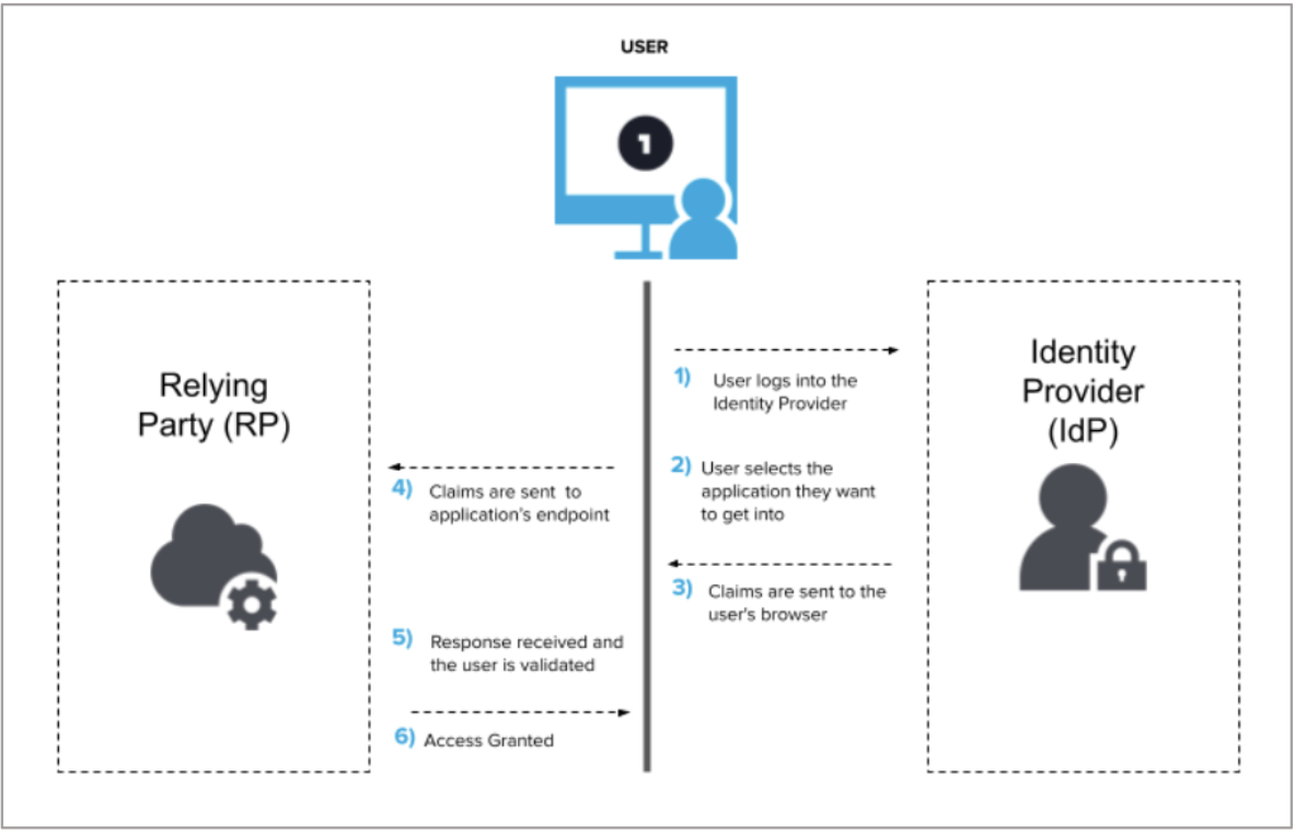 OpenID Connect Flow of Actions