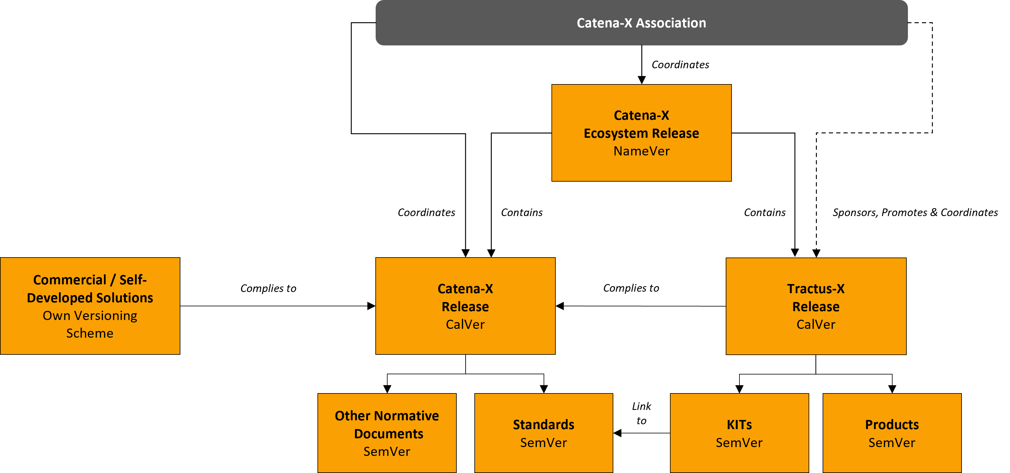 Overview Life Cycle Management