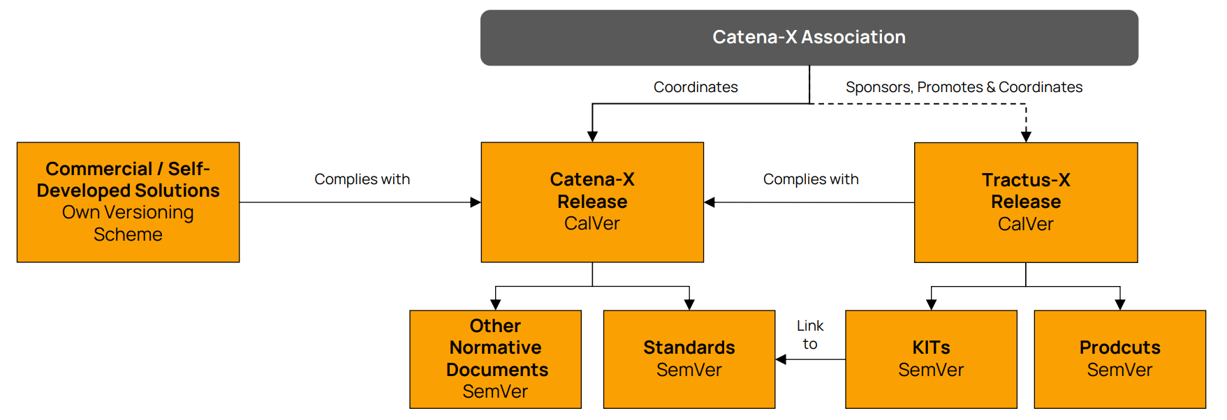 Overview Life Cycle Management