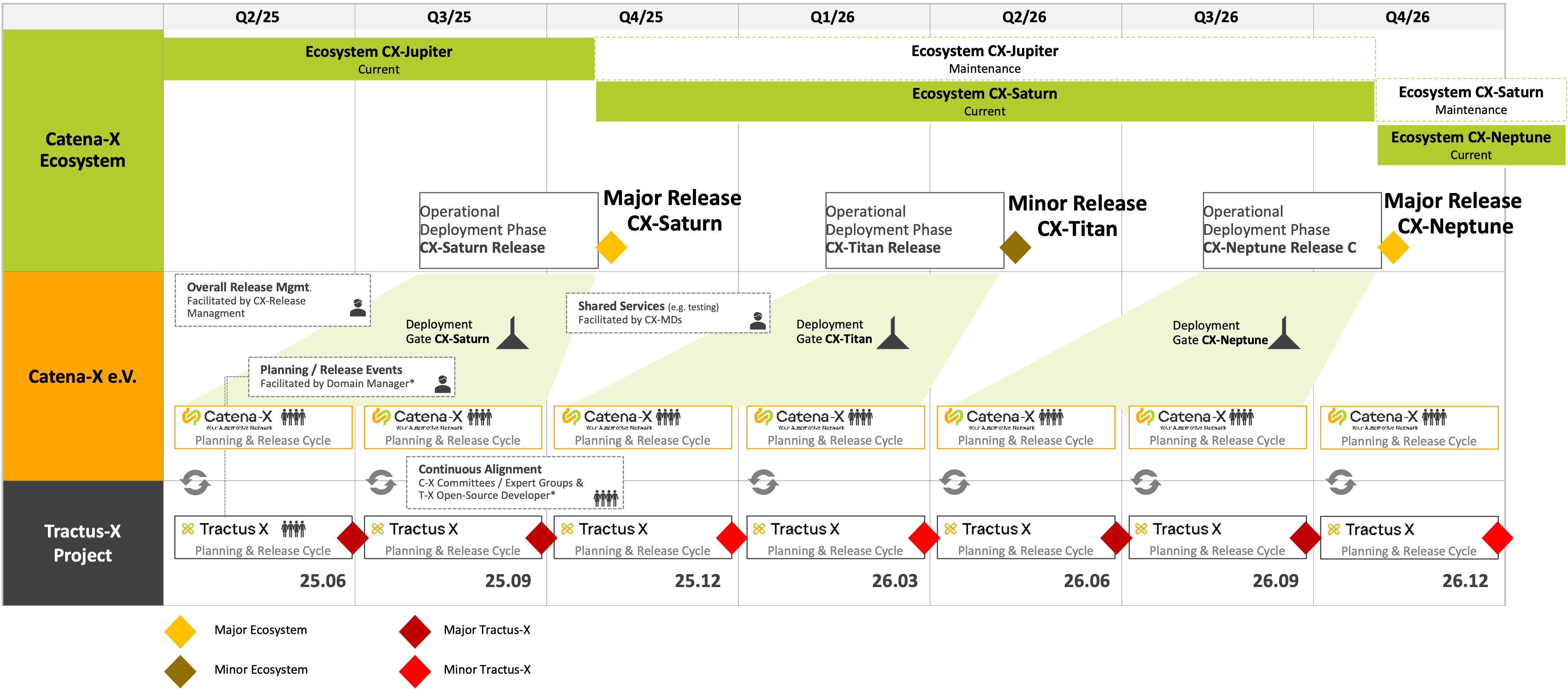 Release Timeline