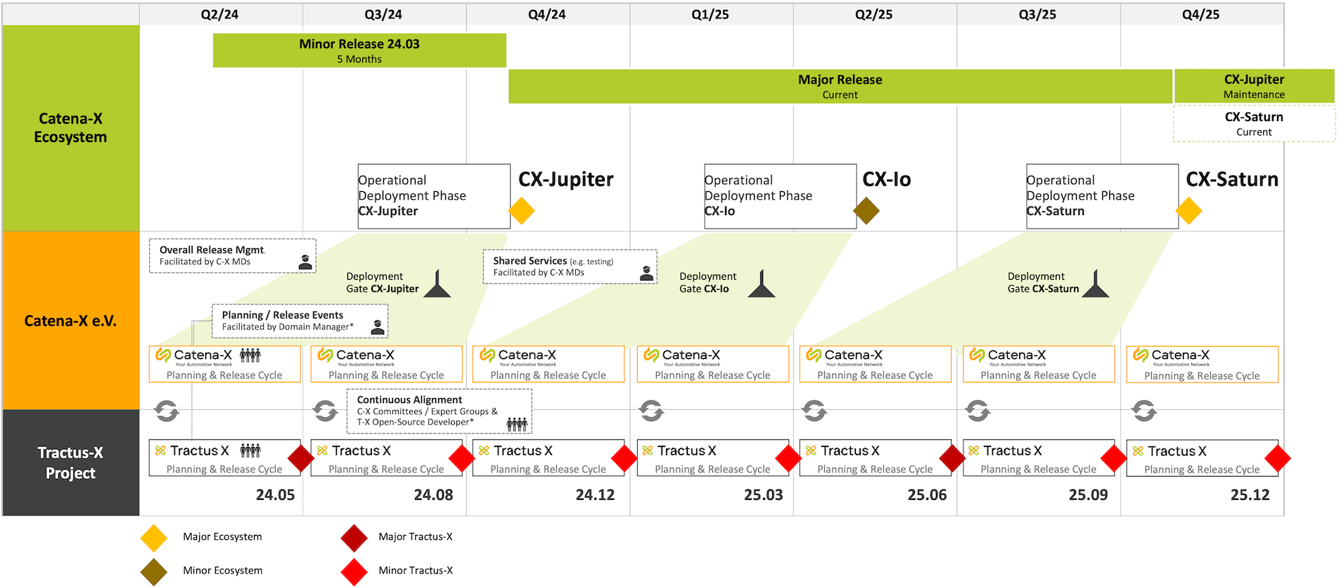 Release schedule Catena-X