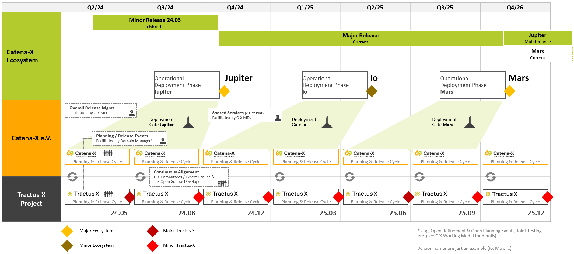 Release Timeline