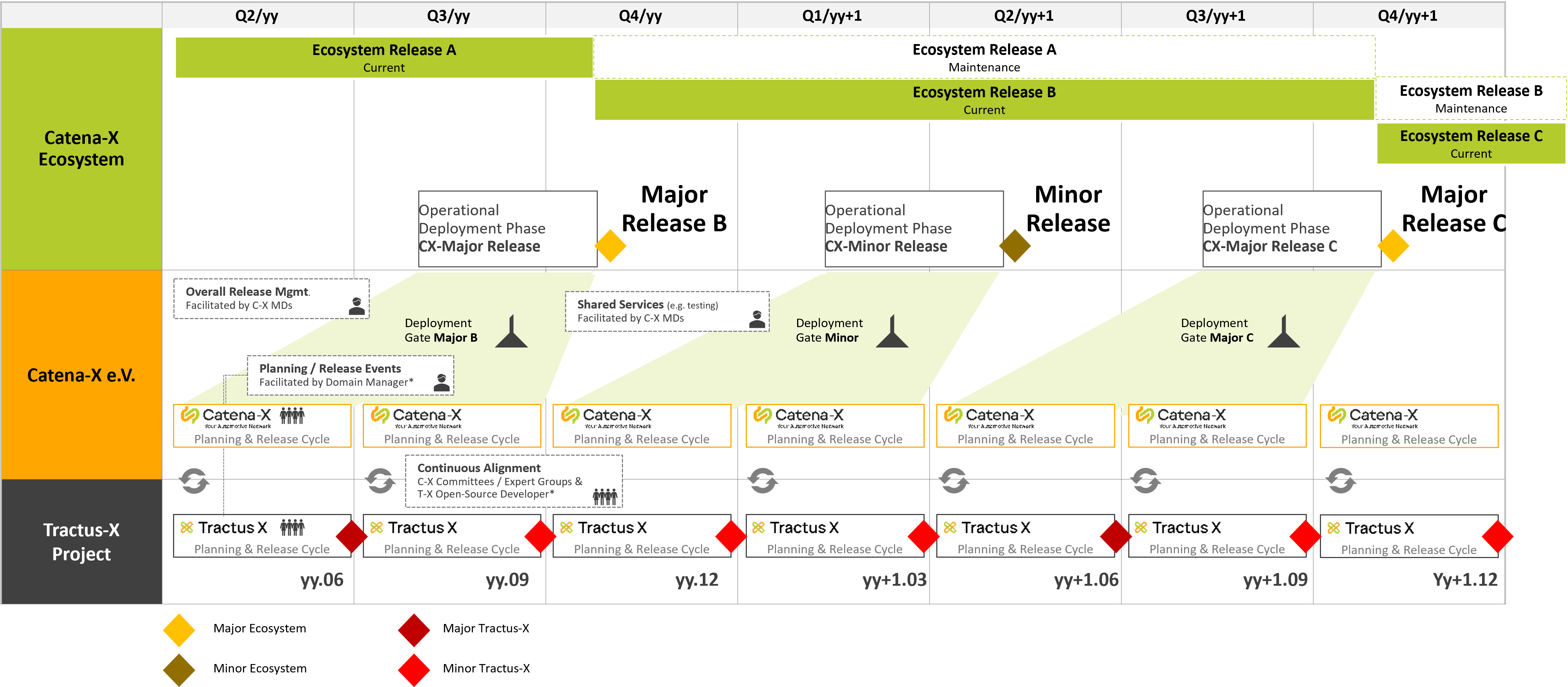 Release schedule Catena-X