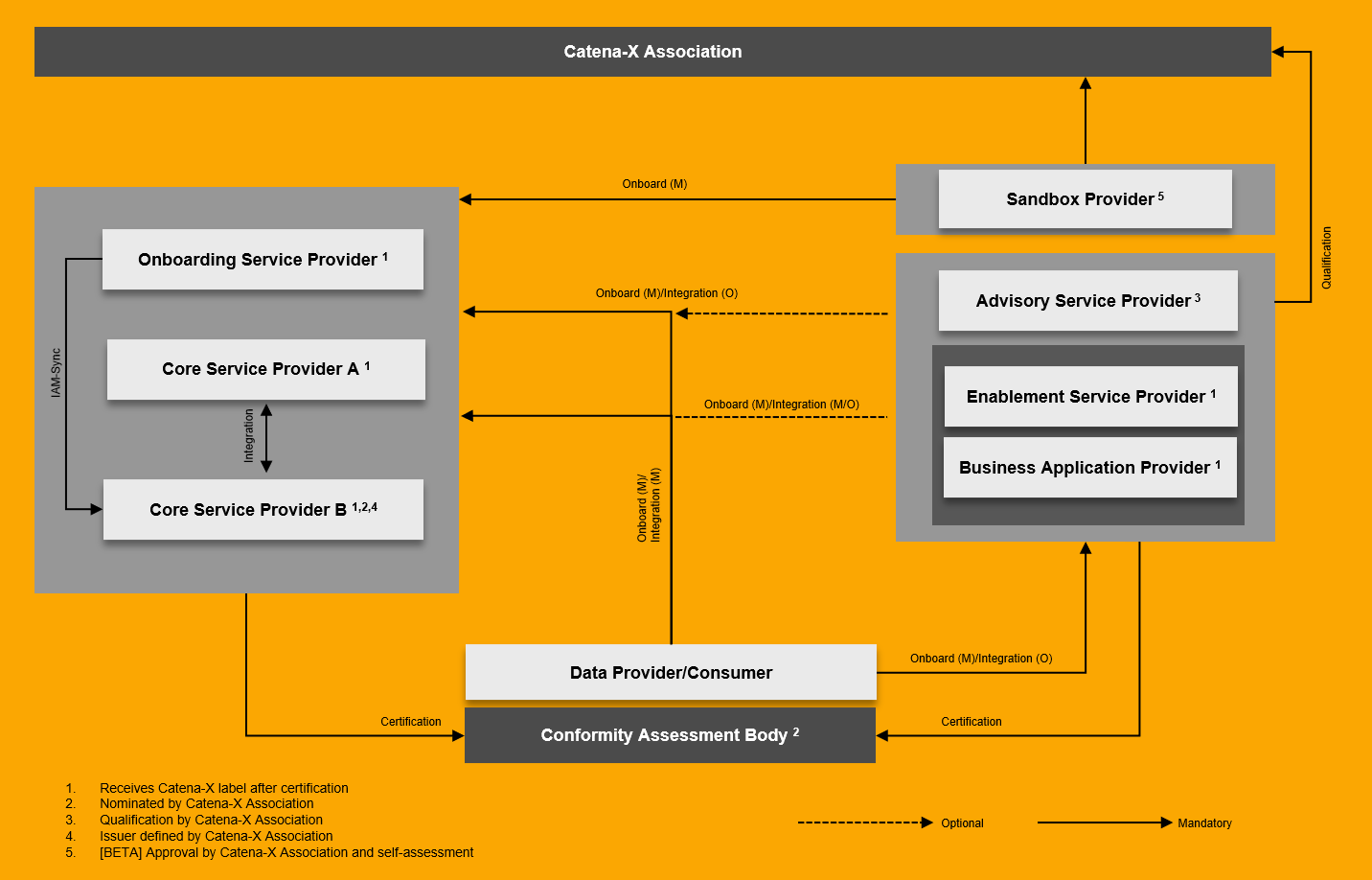 Role Overview and Relationships