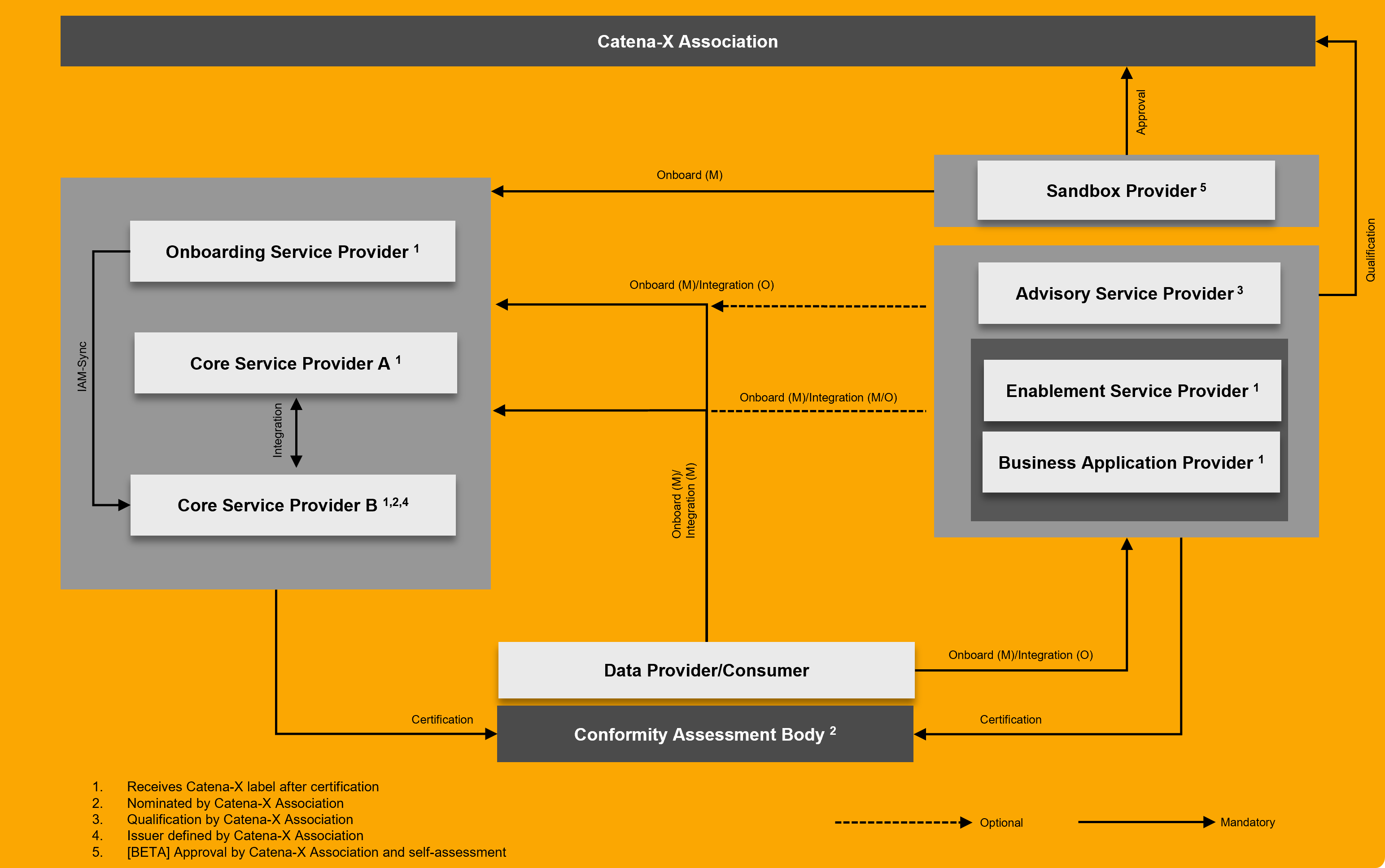 Role Overview and Relationships