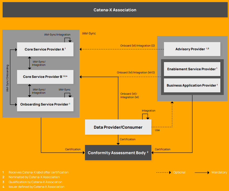 Role Overview and Relationships